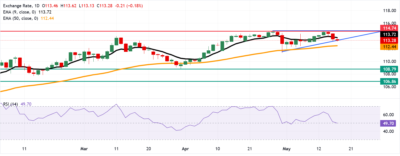 Tỷ giá AUD/JPY: Biểu đồ hàng ngày
