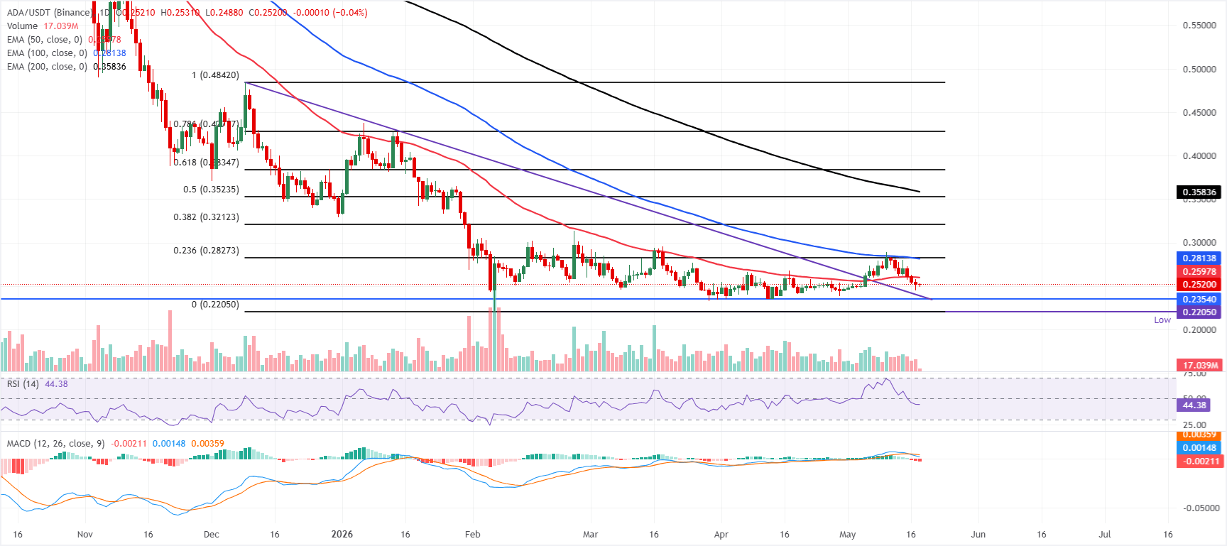 Dự báo giá Cardano: Phe gấu đang kiểm soát đà giảm, cho thấy khả năng tiếp tục giảm.