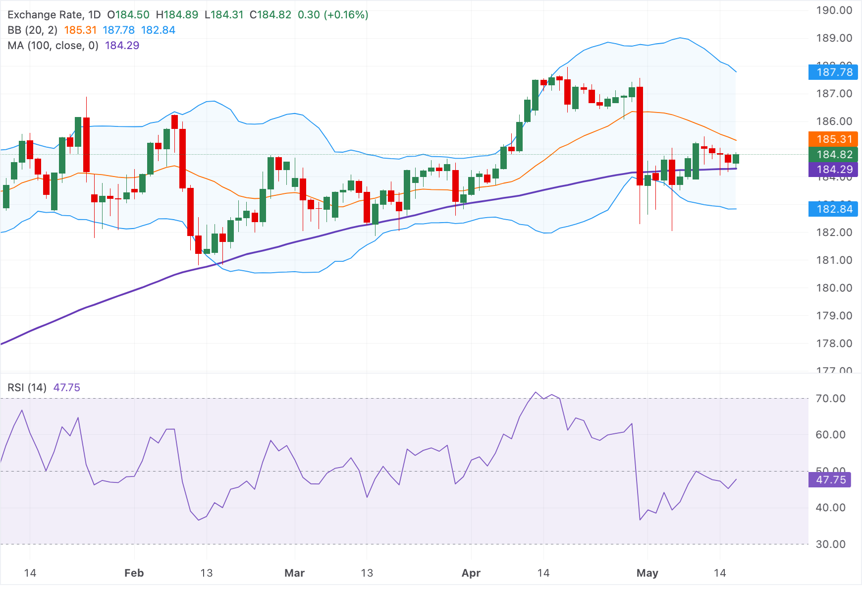Dự báo giá EUR/JPY: Tăng mạnh trên mức 184.50, nhưng vẫn bị kìm hãm dưới mức giữa Bollinger.