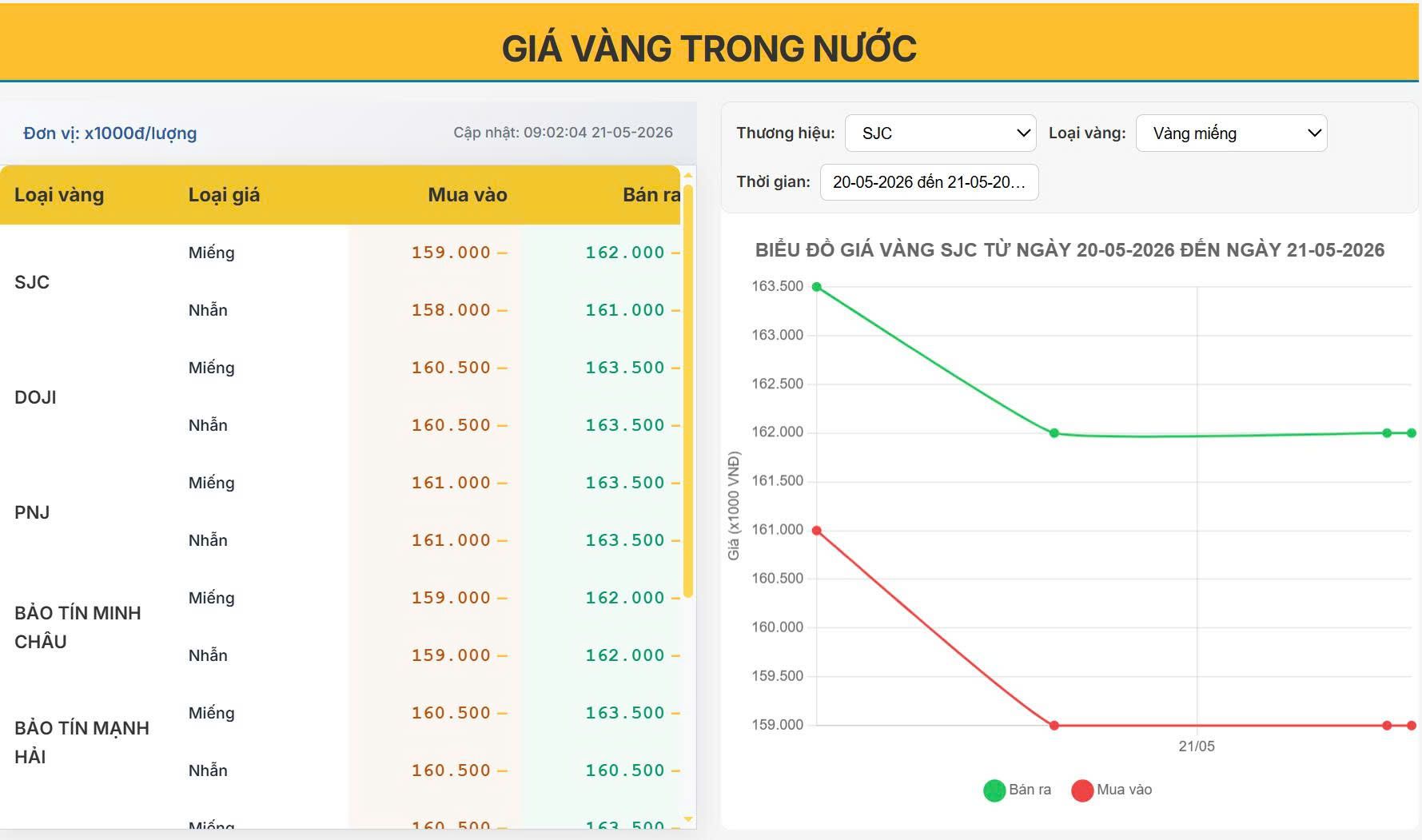 Giá vàng hôm nay 21/05: Vàng trong nước giảm mạnh, SJC lùi về mốc 162 triệu đồng/lượng