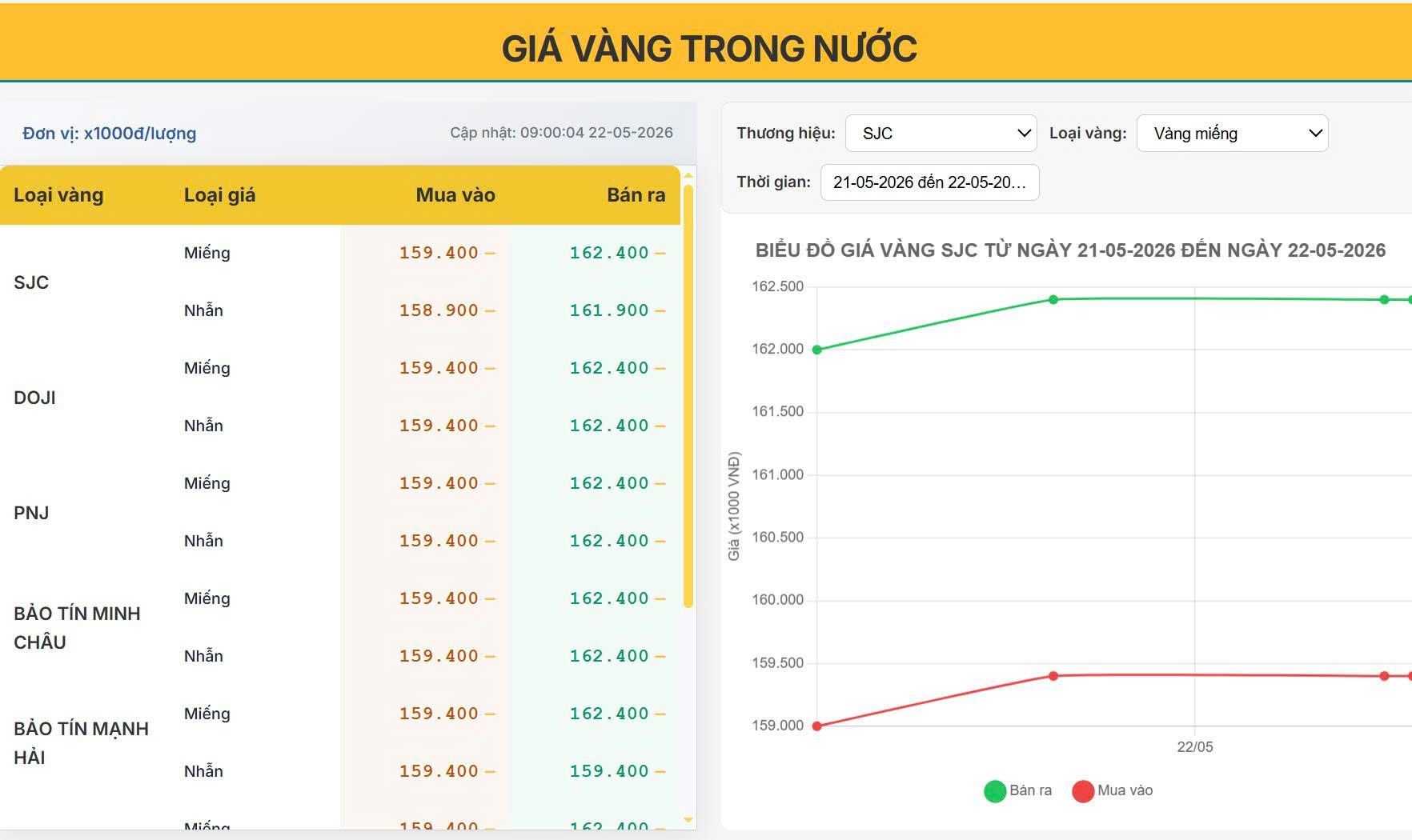 Giá vàng hôm nay 22/05: Vàng SJC neo cao 162,4 triệu đồng/lượng, thị trường giằng co mạnh