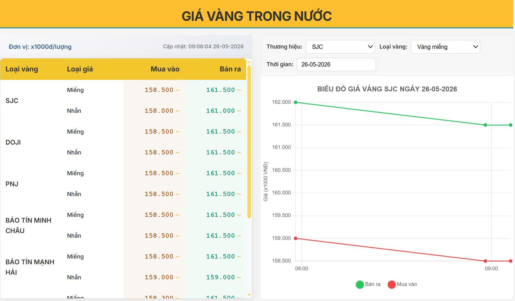 Giá vàng hôm nay 26/05/2026: Vàng trong nước giảm nhẹ, thế giới phục hồi quanh mốc 4.570 USD/ounce