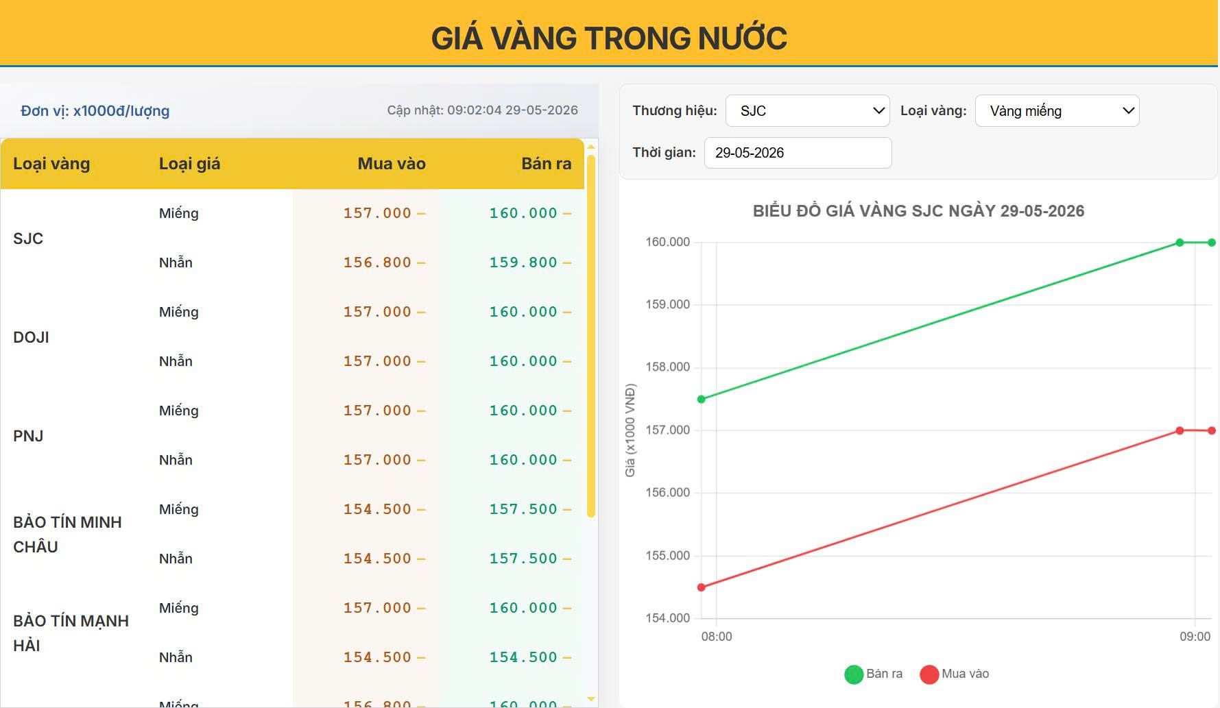 Giá vàng hôm nay 29/05: Vàng trong nước bật tăng trở lại sau nhịp giảm mạnh