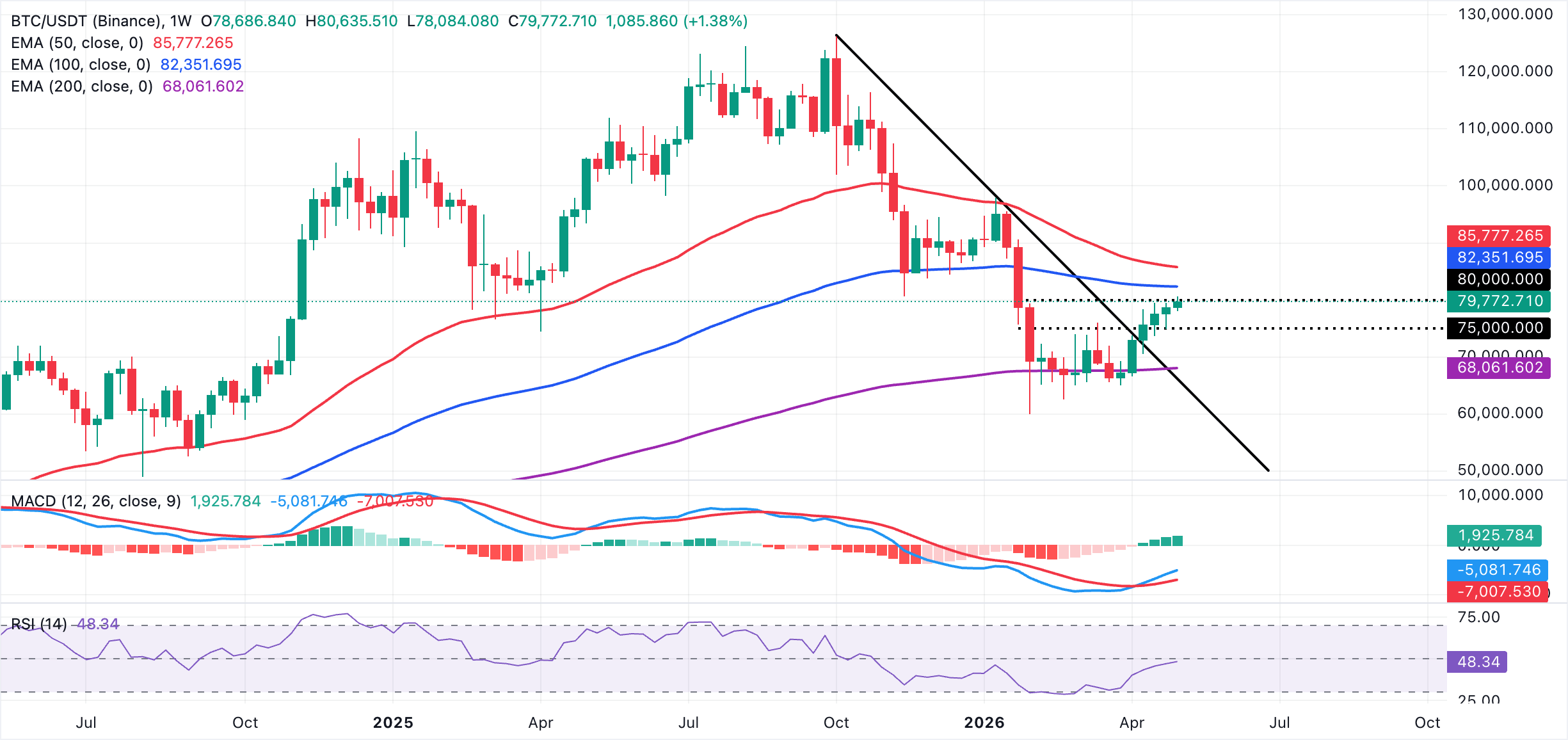 Biểu đồ BTC/USDT hàng ngày