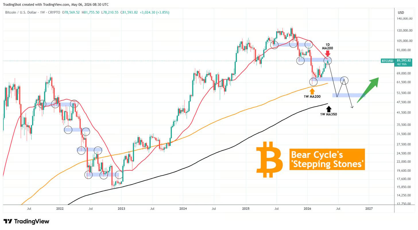 Biểu đồ BTC/USD trong một tuần.