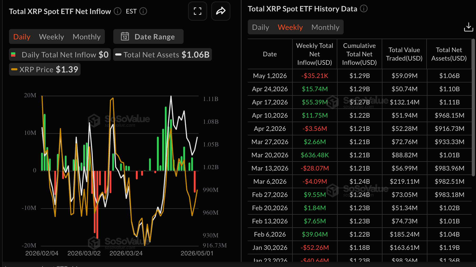 Dòng tiền từ giao dịch ETF giao ngay XRP | Nguồn: SoSoValue
