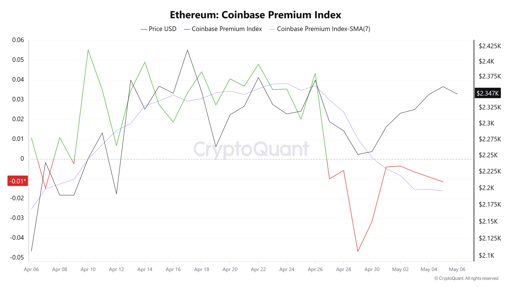 Chỉ số ETH Coinbase Premium. Nguồn: CryptoQuant