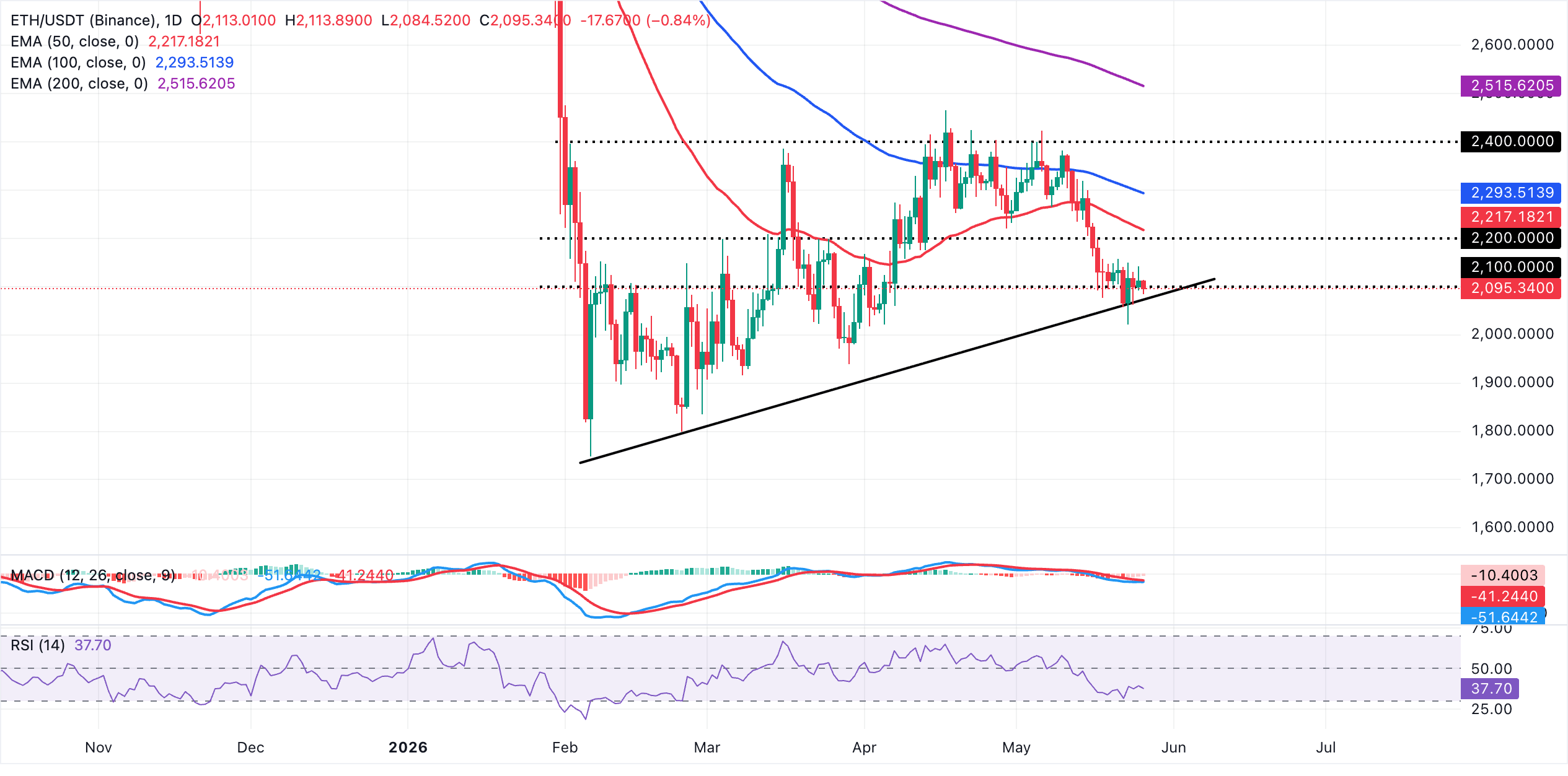 Biểu đồ hàng ngày của ETH/USDT