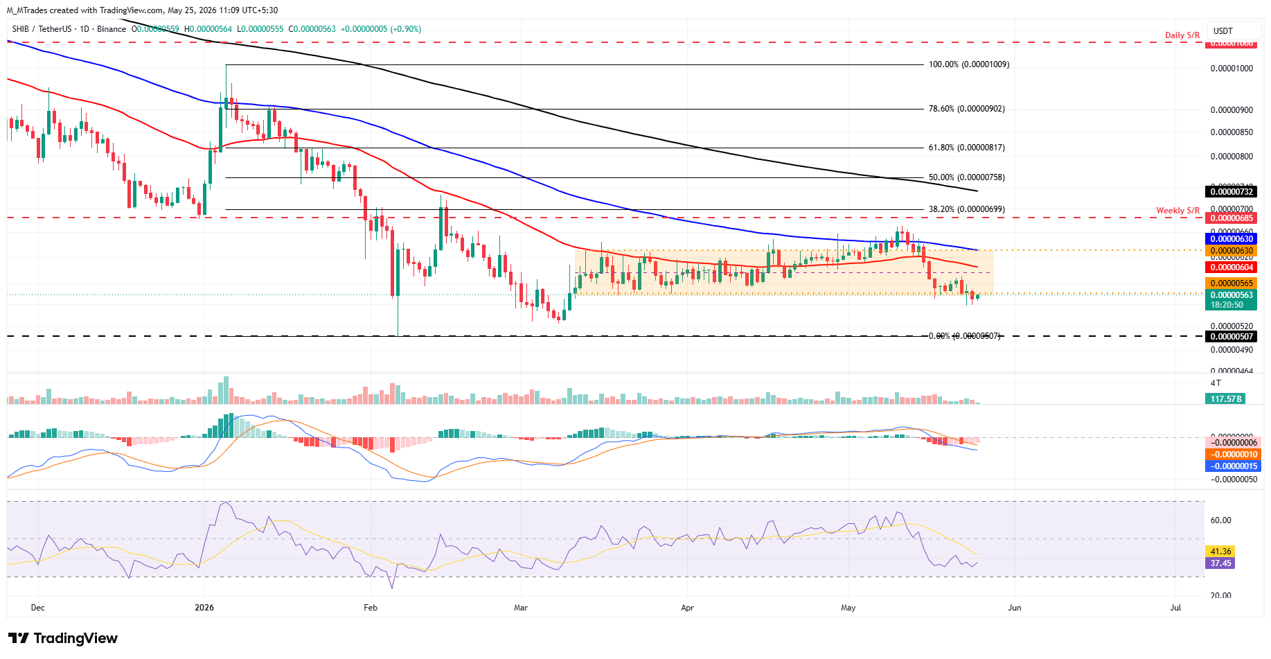 Biểu đồ hàng ngày SHIB/USDT