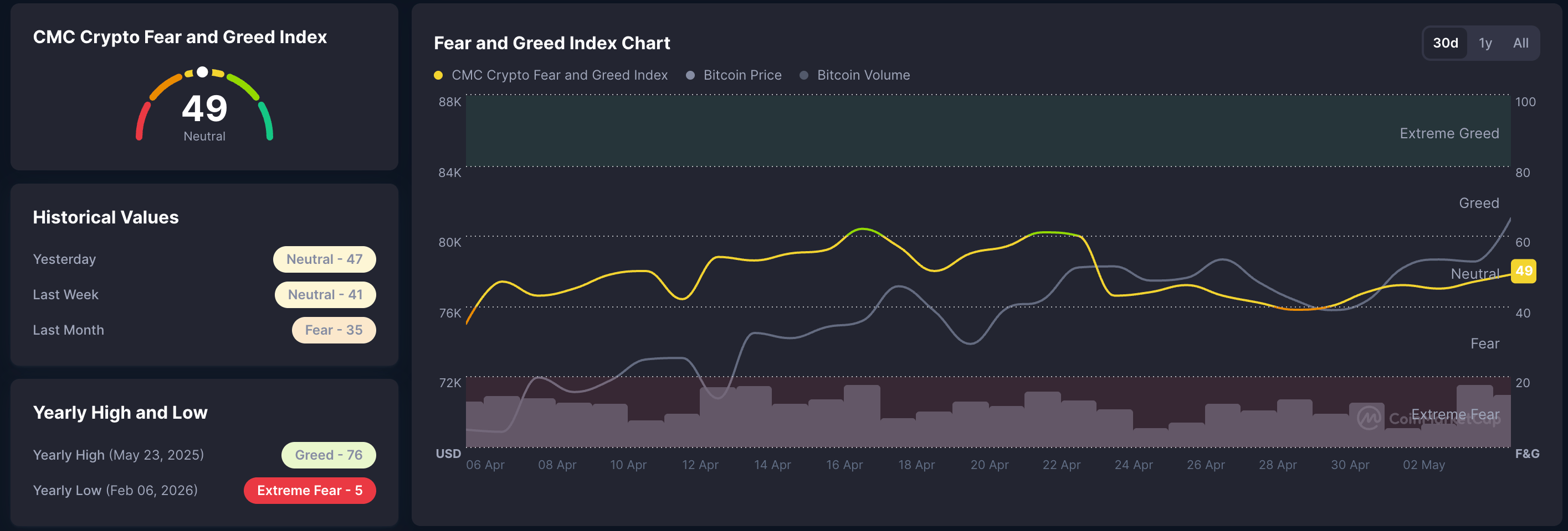 Chỉ số nỗi sợ hãi và lòng tham trong tiền điện tử. Nguồn: CoinMarketCap