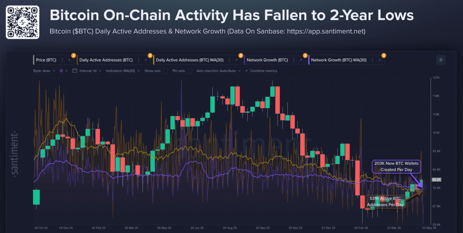 Biểu đồ hoạt động trên chuỗi của Bitcoin. Nguồn: Santiment