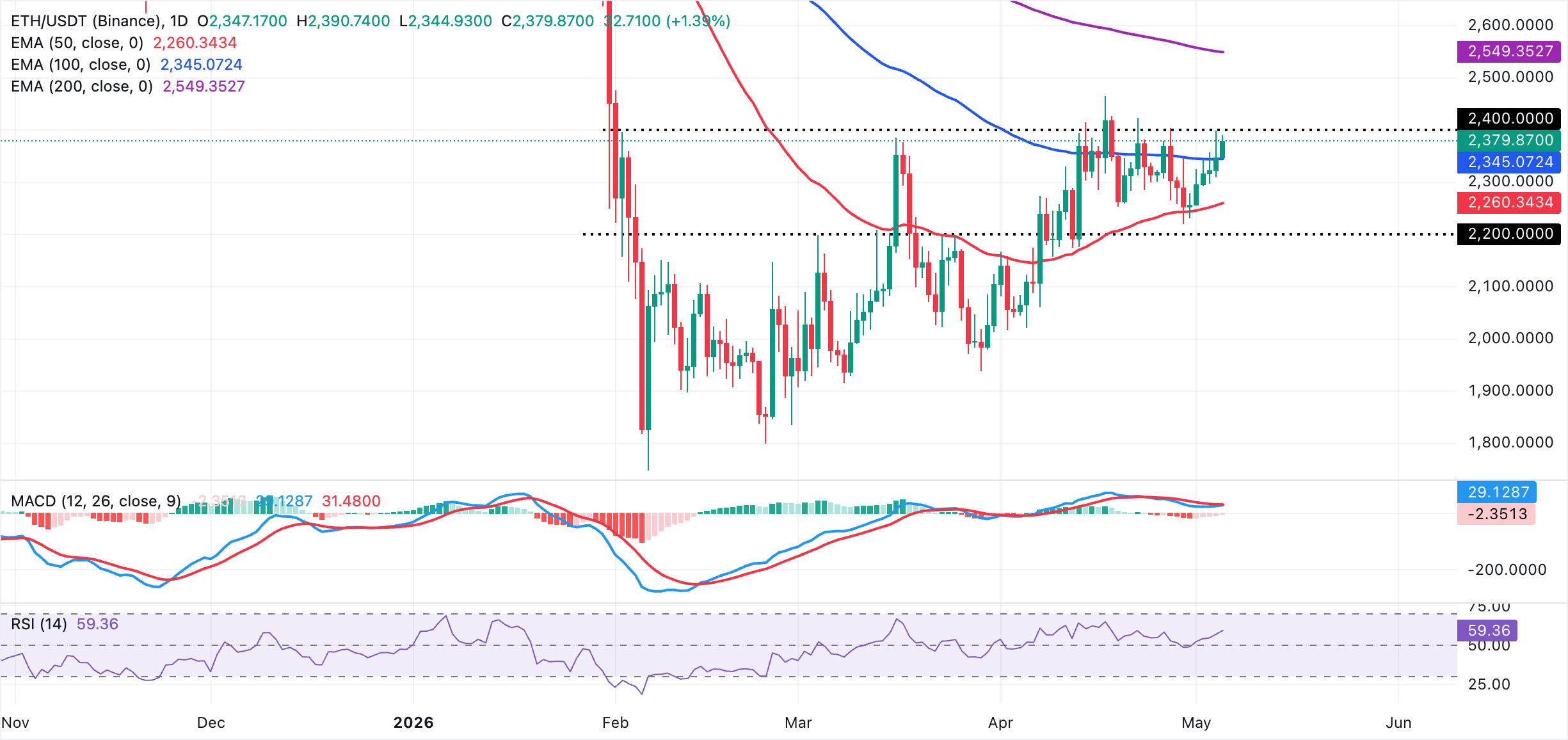 Biểu đồ hàng ngày của ETH/USDT