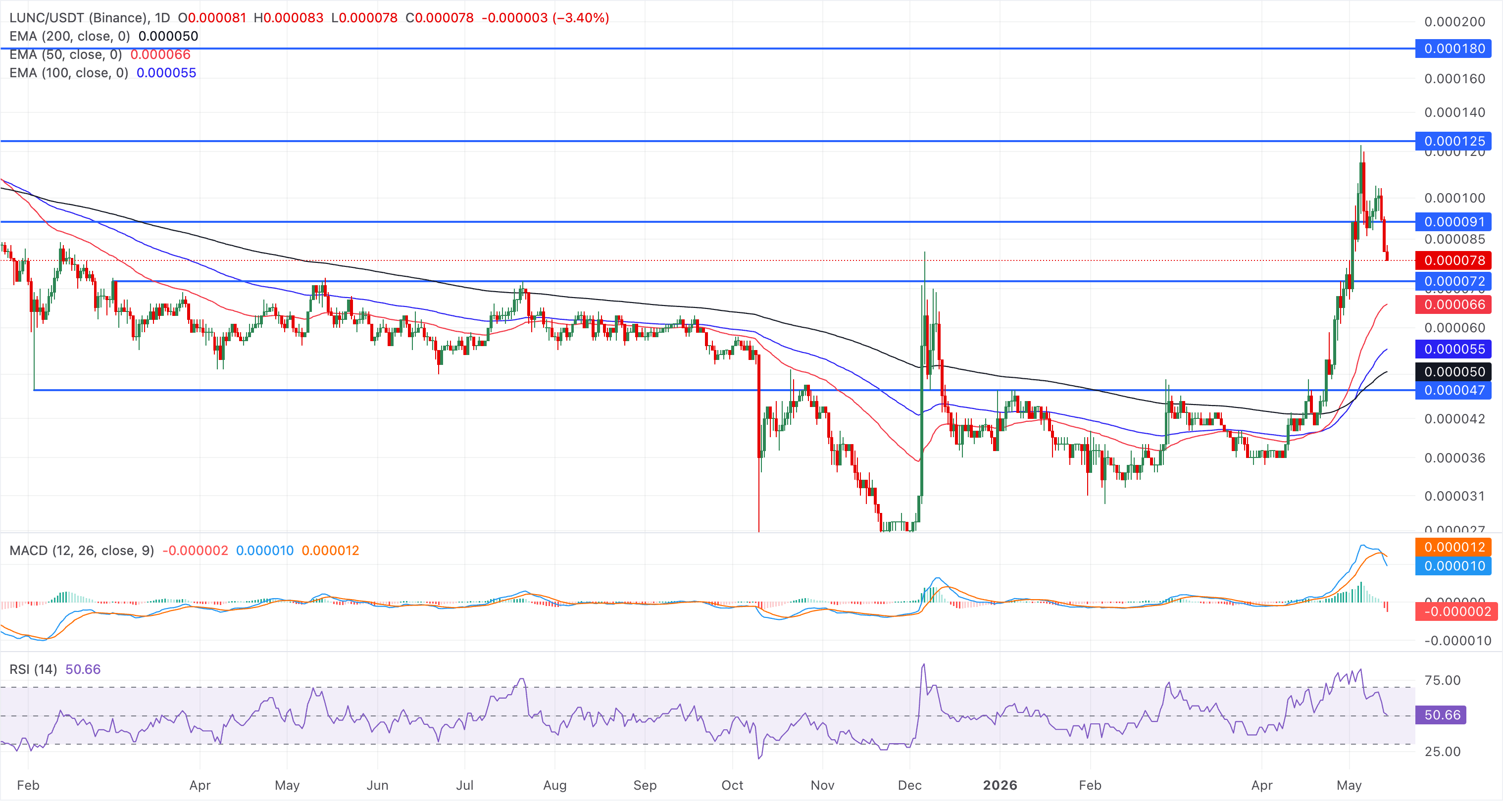 Biểu đồ giá LUNC/USDT hàng ngày.