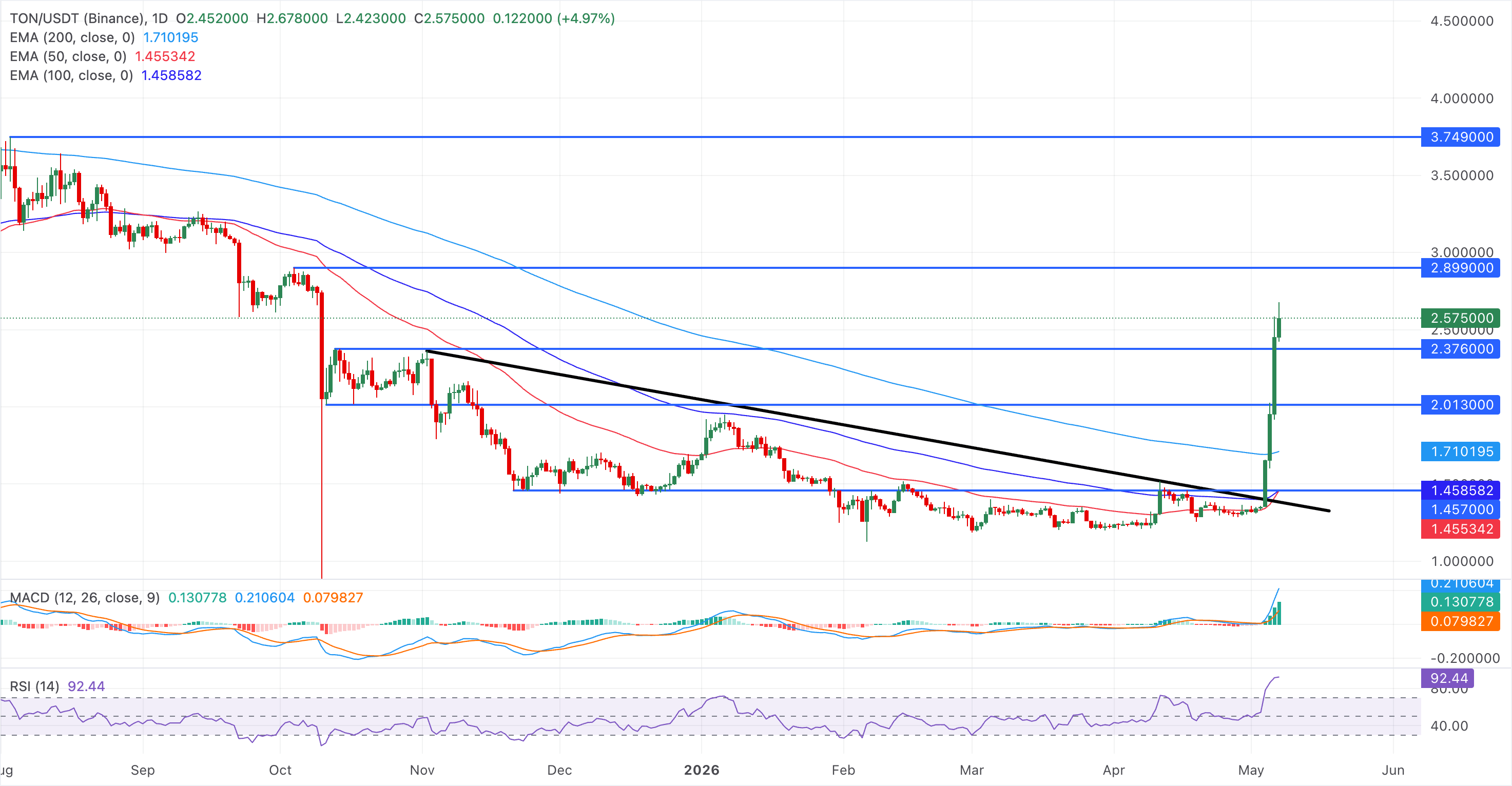 Biểu đồ giá TON/USDT hàng ngày.
