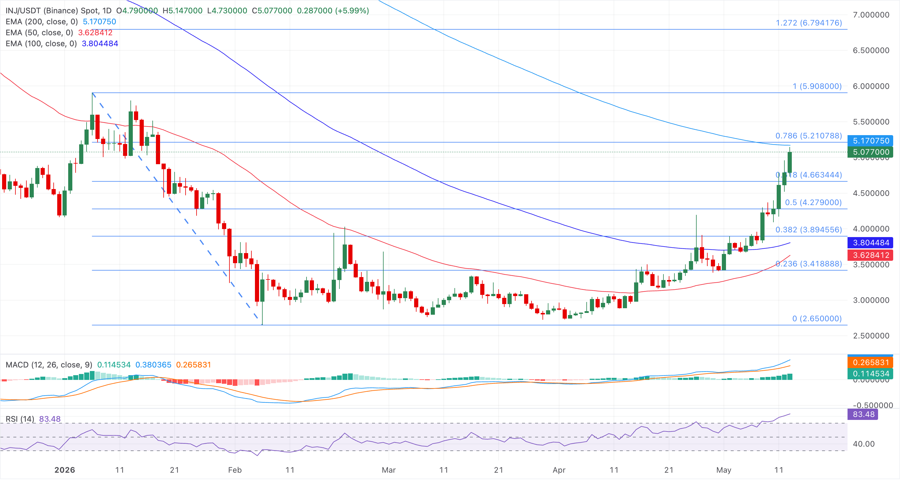 Biểu đồ giá INJ/USDT hàng ngày.