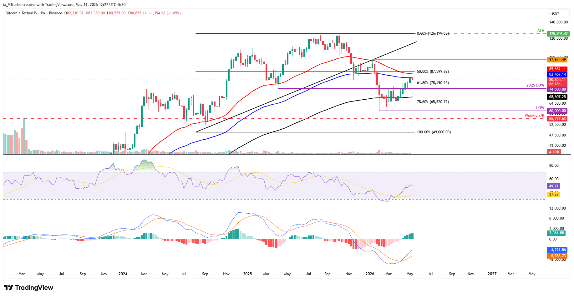 Biểu đồ BTC/USDT hàng tuần