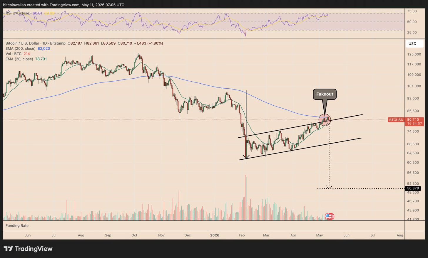Biểu đồ BTC/USD hàng ngày. Nguồn: TradingView