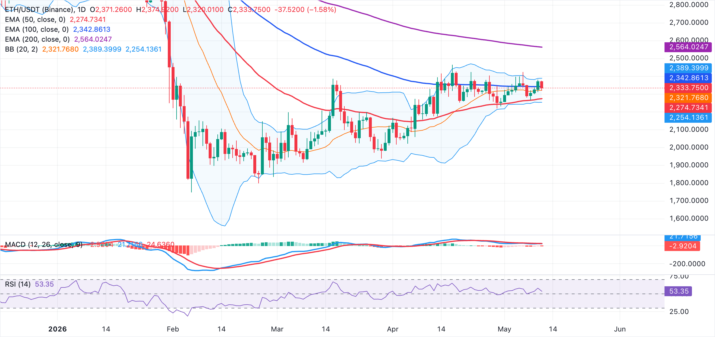 Biểu đồ hàng ngày của ETH/USDT