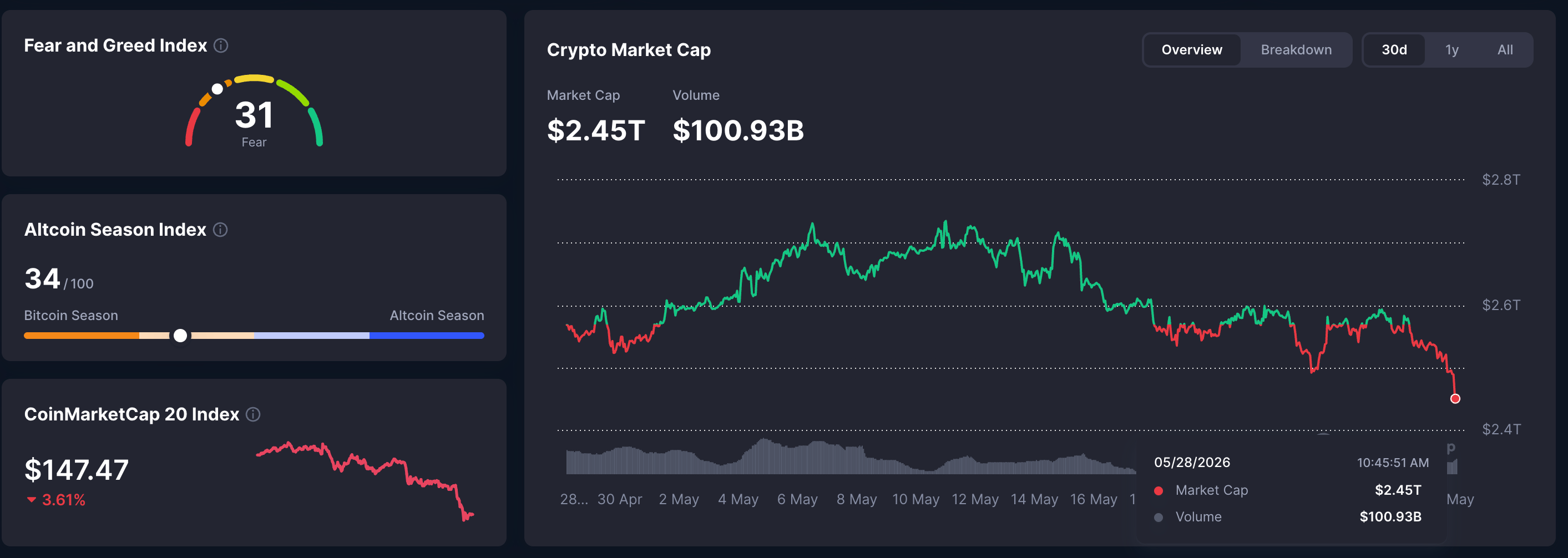 Chỉ số Sợ hãi và Tham lam. Nguồn: CoinMarketCap