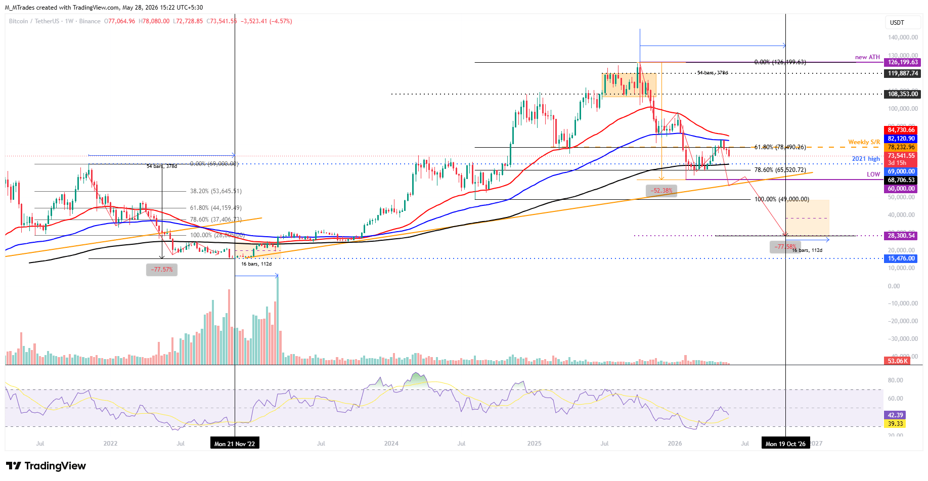 Biểu đồ BTC/USDT hàng tuần