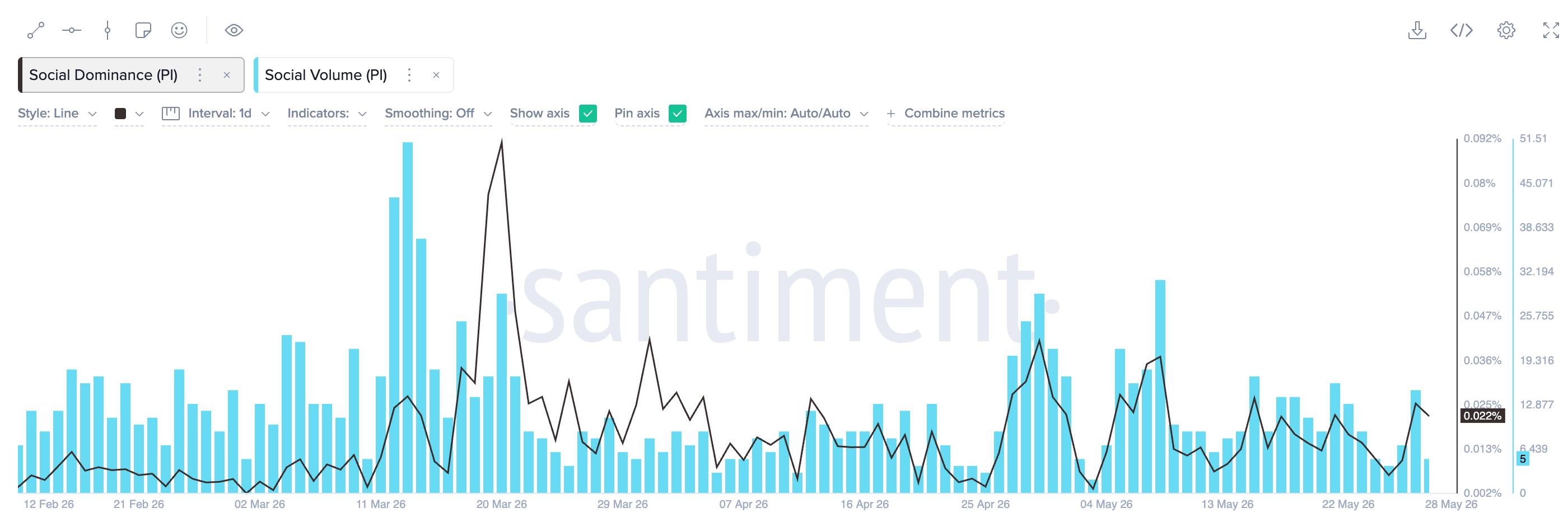 Dữ liệu về mối quan tâm xã hội của PI. Nguồn: Santiment
