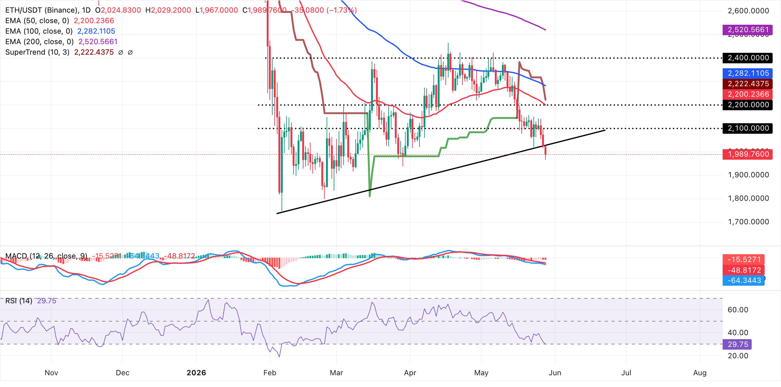 Biểu đồ hàng ngày của ETH/USDT