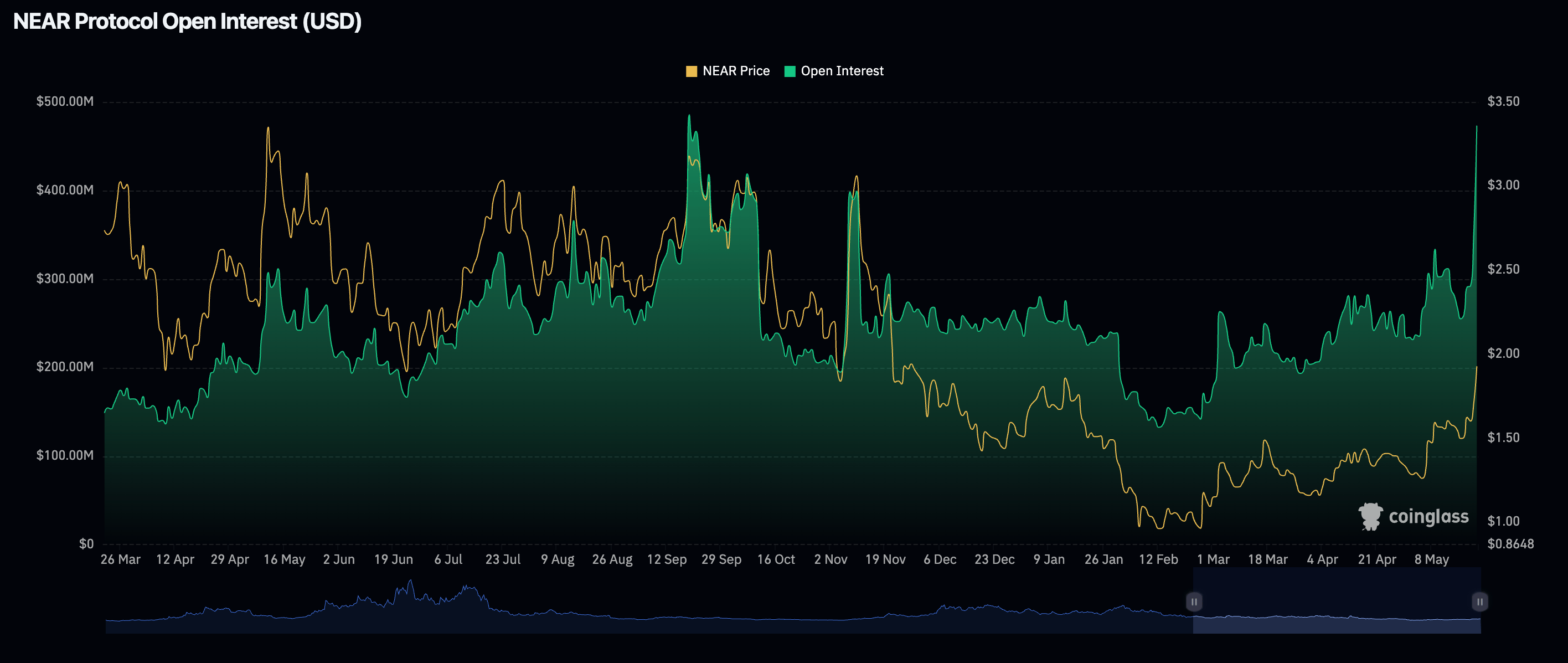 Khối lượng hợp đồng mở (Open Interest) của Near Protocol Futures | Nguồn: CoinGlass