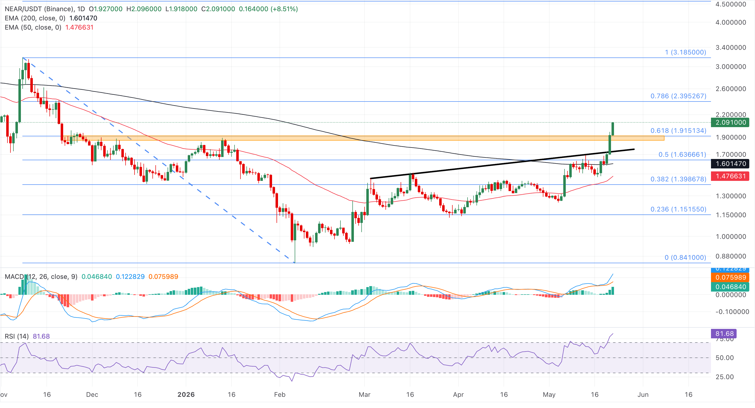 Biểu đồ giá NEAR/USDT hàng ngày.