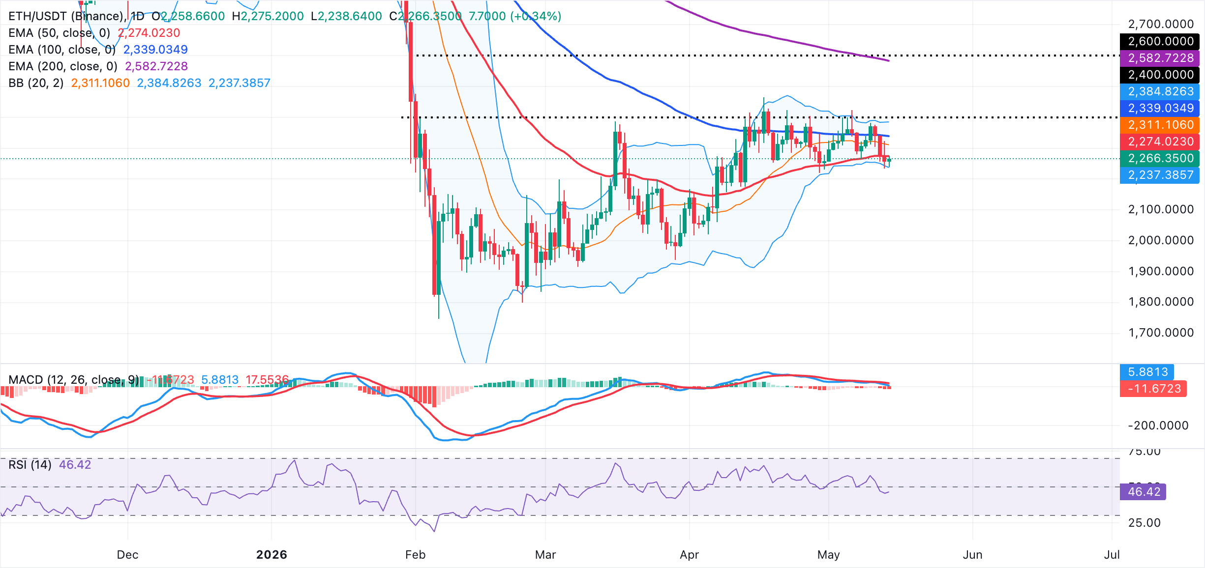 Biểu đồ hàng ngày của ETH/USDT