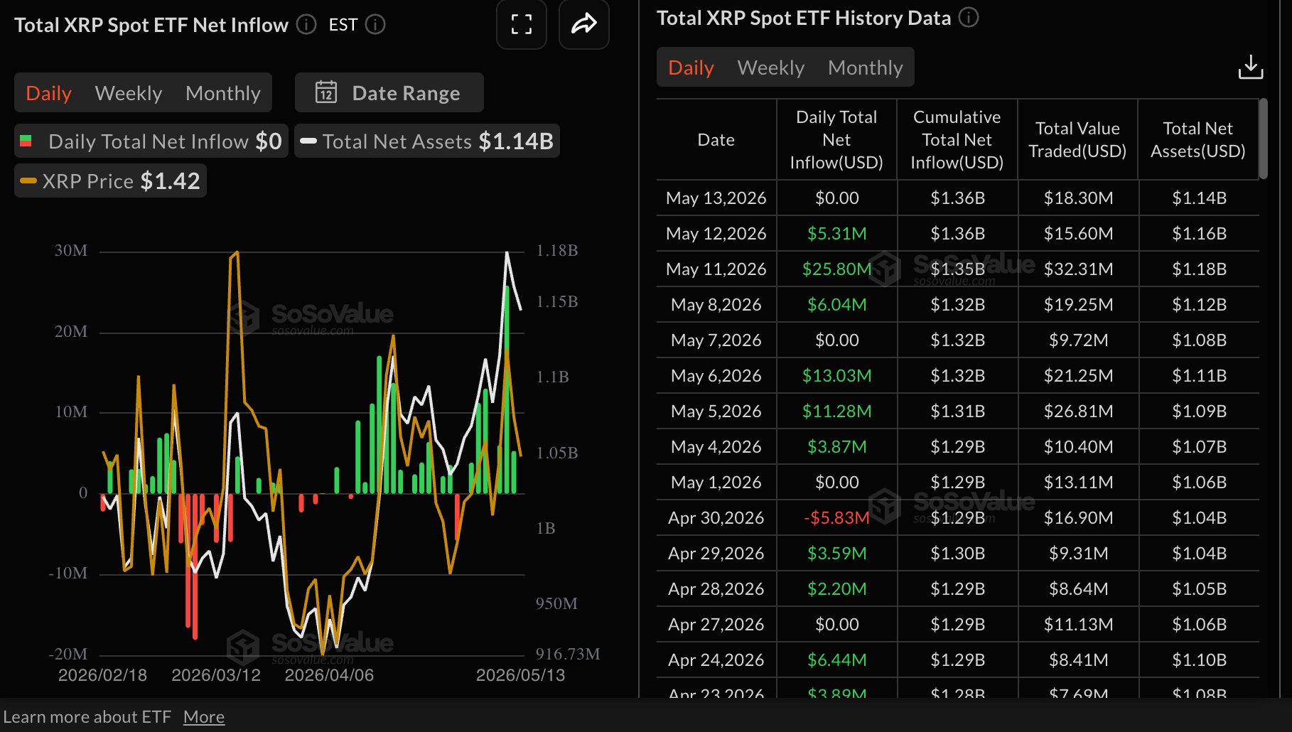 Dòng vốn ETF XRP | Nguồn: SoSoValue