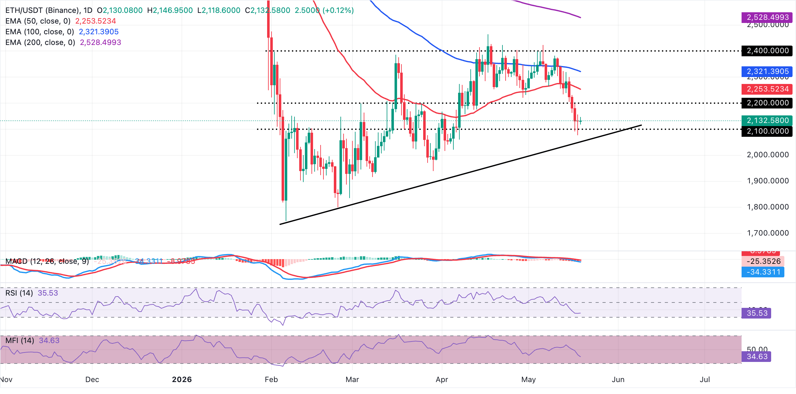 Biểu đồ hàng ngày của ETH/USDT