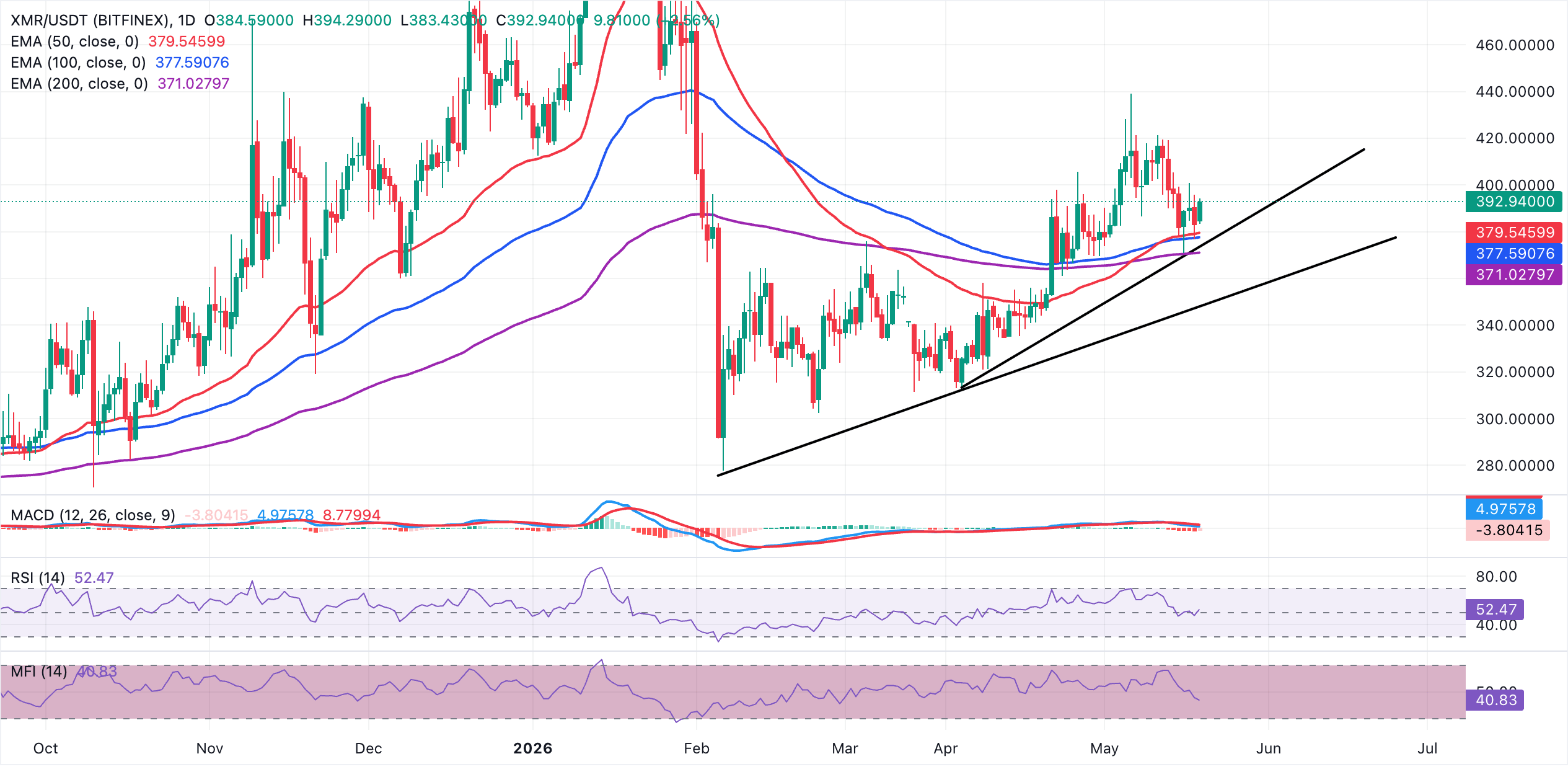 Biểu đồ XMR/USDT hàng ngày