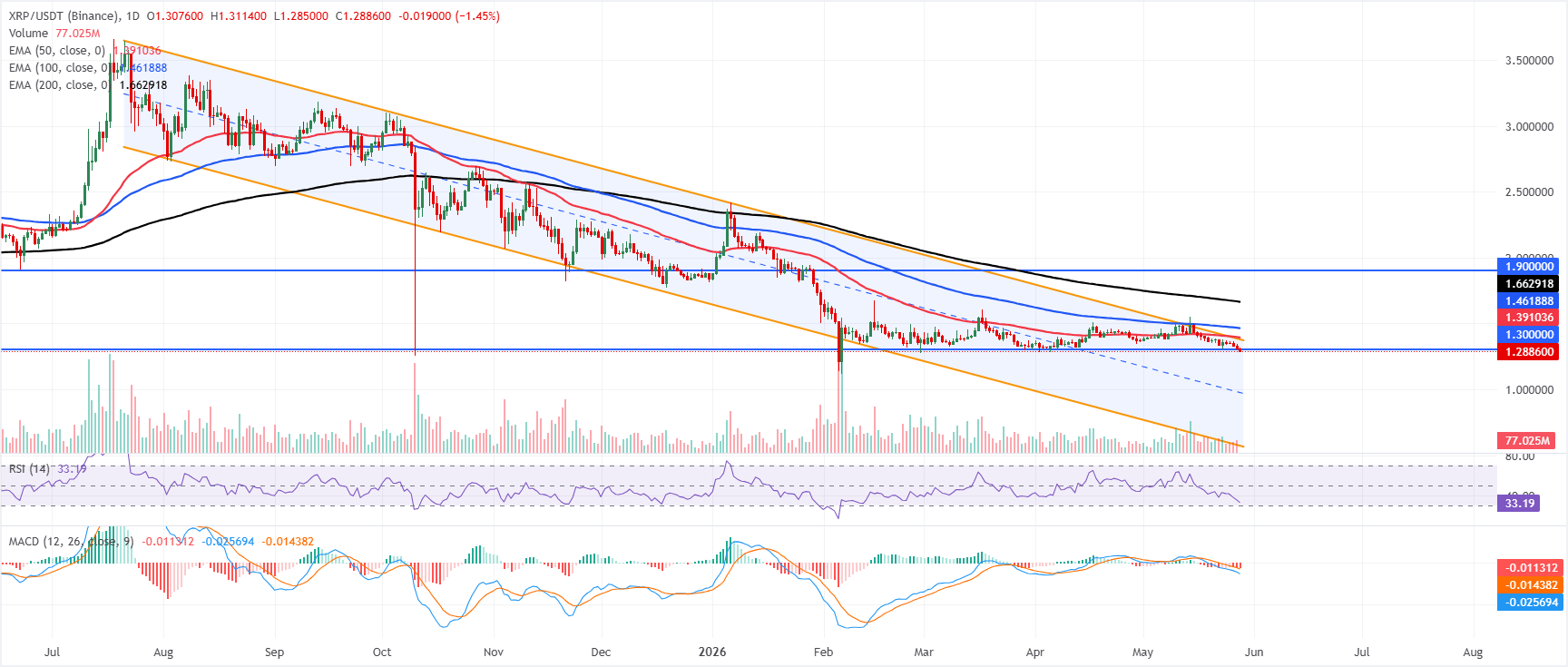 Triển vọng của Ripple và Stellar: XRP giảm giá, XLM tăng giá nhờ thỏa thuận với DTCC.