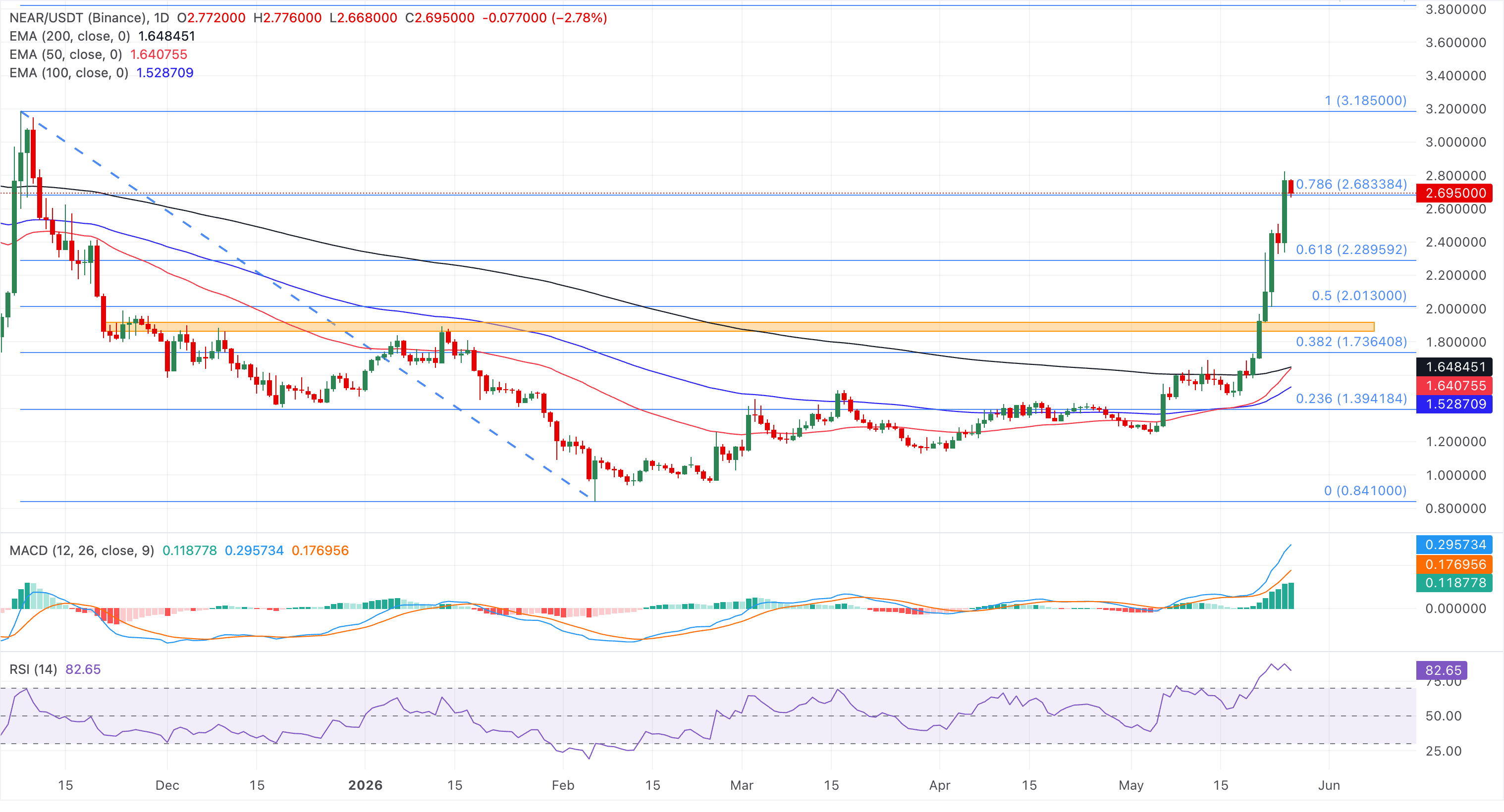 Tổng quan về tiền điện tử: Đà tăng trưởng của các token AI vượt trội so với thị trường tiền điện tử nói chung.