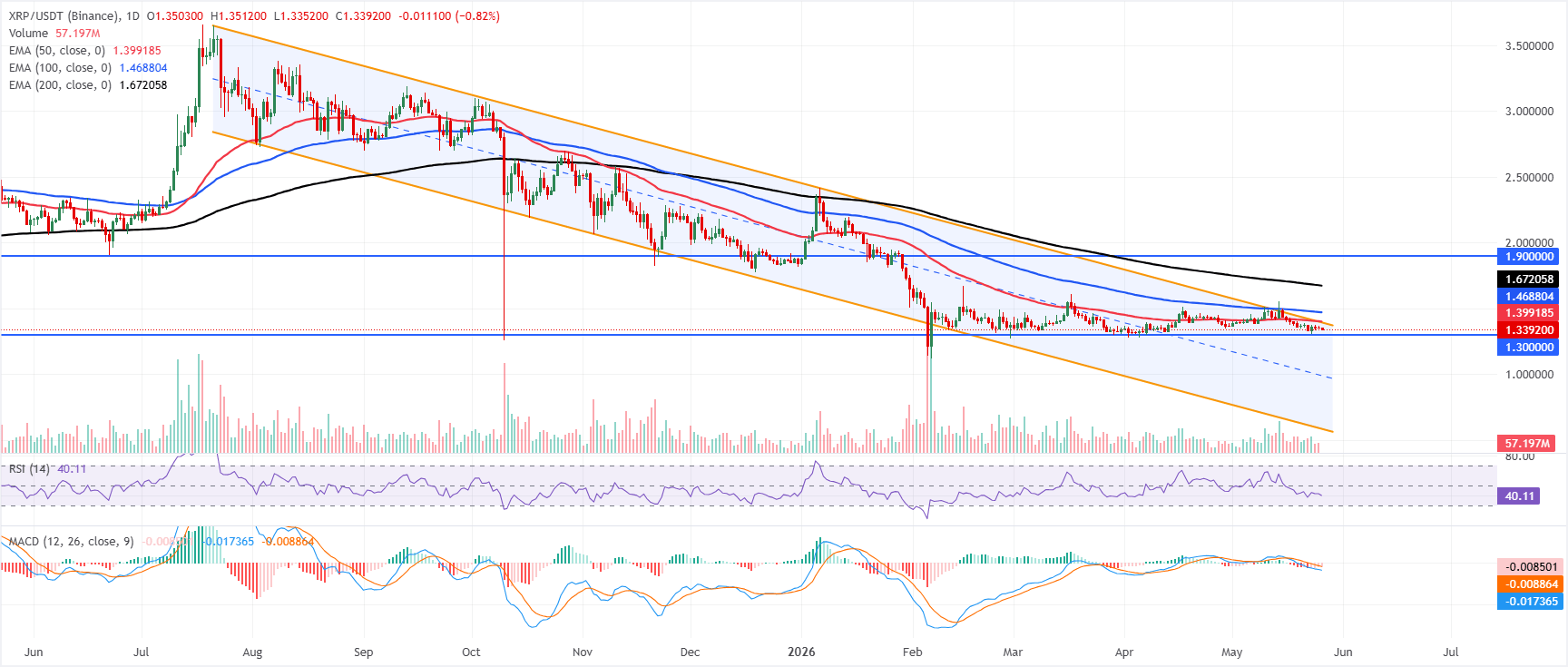 Triển vọng XRP và XLM: Tiếp tục đà giảm điều chỉnh do tâm lý thị trường trái chiều kìm hãm sự phục hồi.