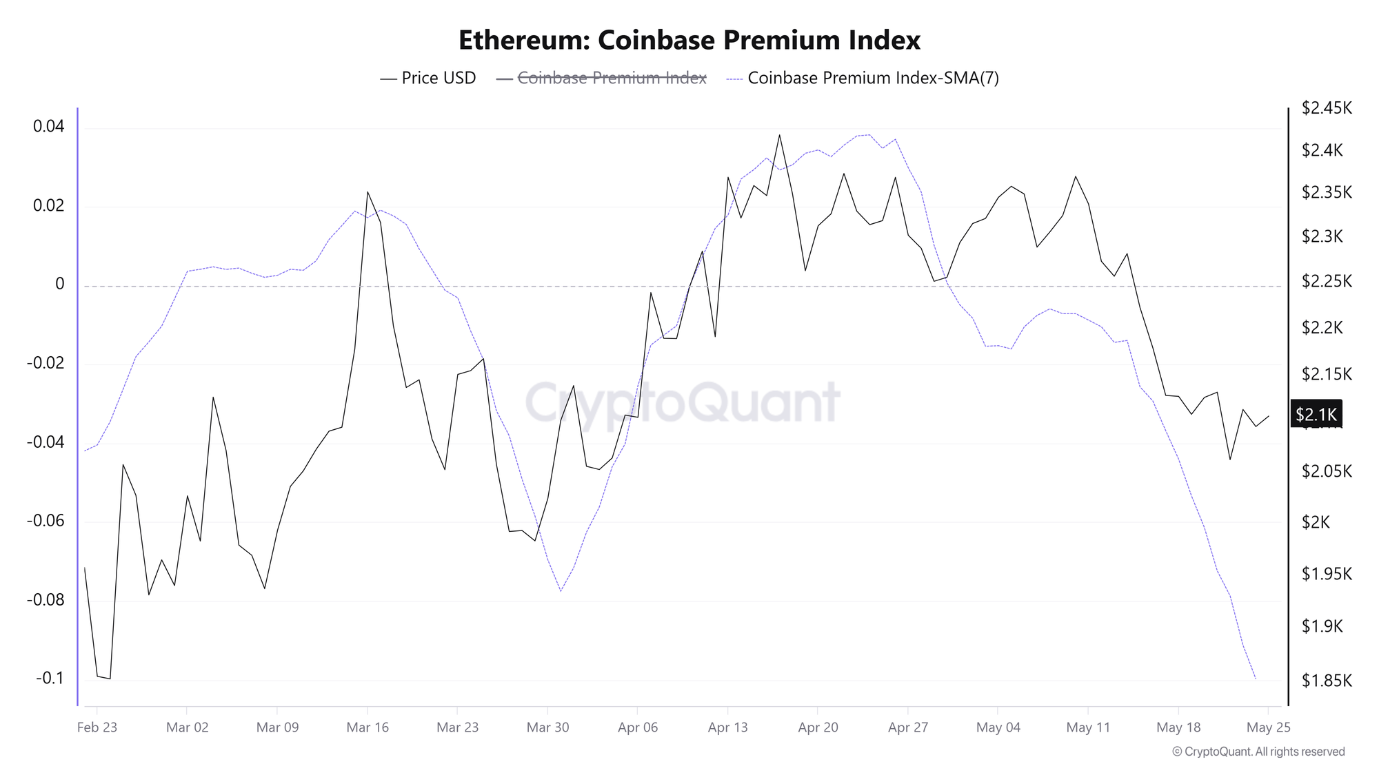 Chỉ số ETH Coinbase Premium. Nguồn: CryptoQuant