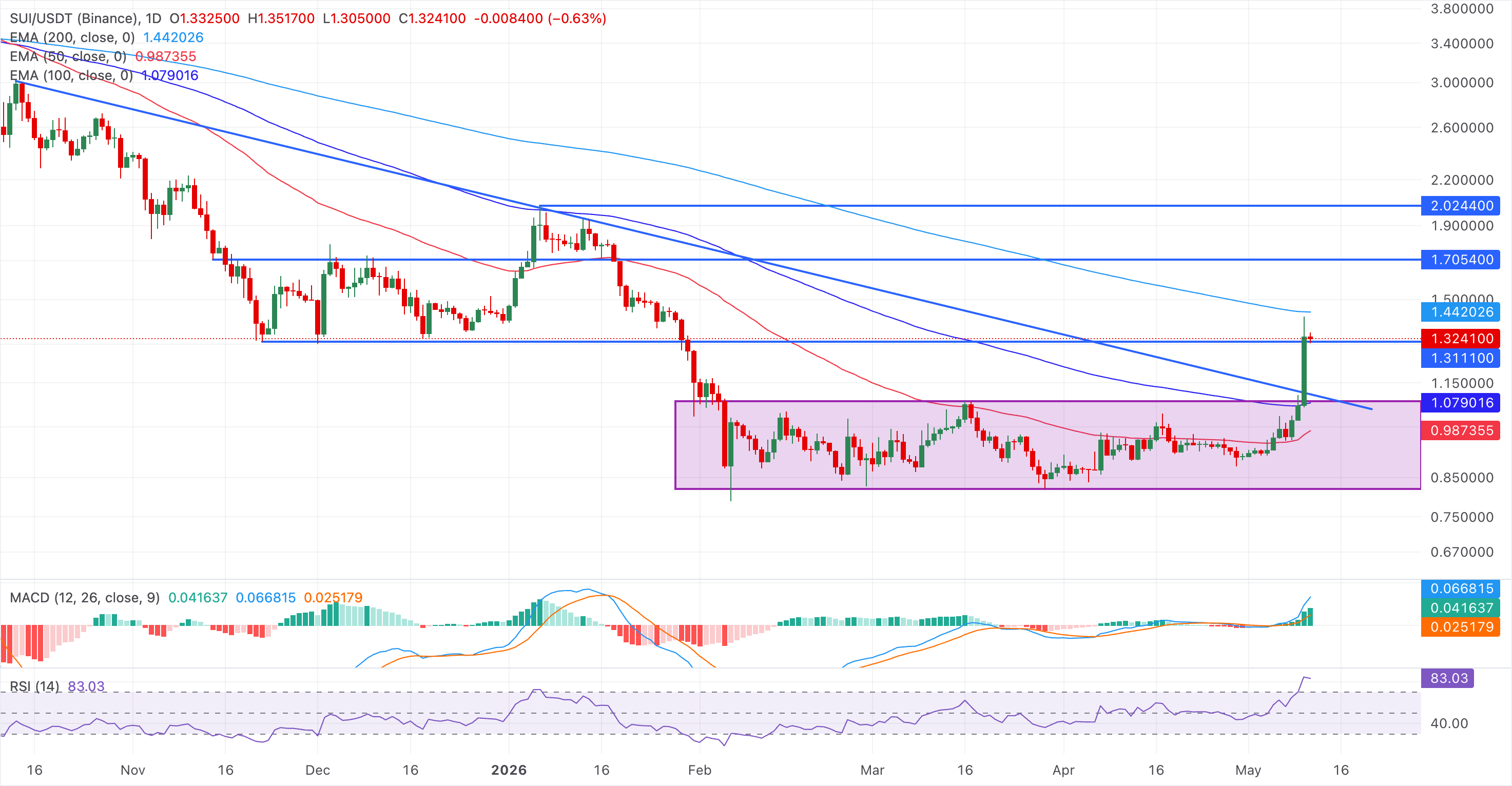 Biểu đồ giá hàng ngày của SUI/USDT.