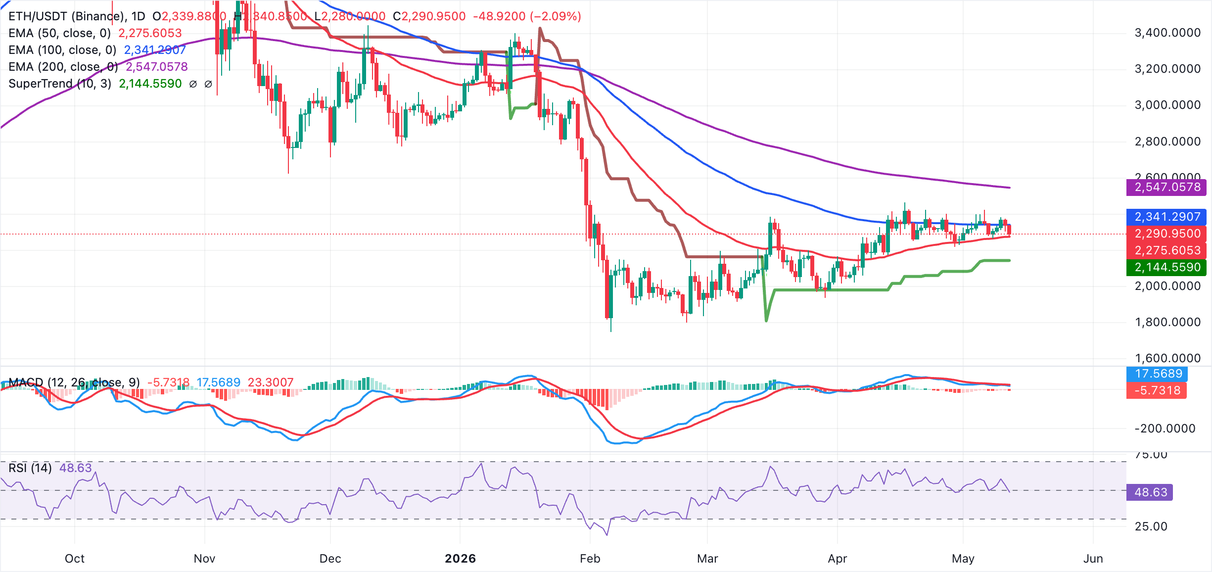 Biểu đồ hàng ngày của ETH/USDT