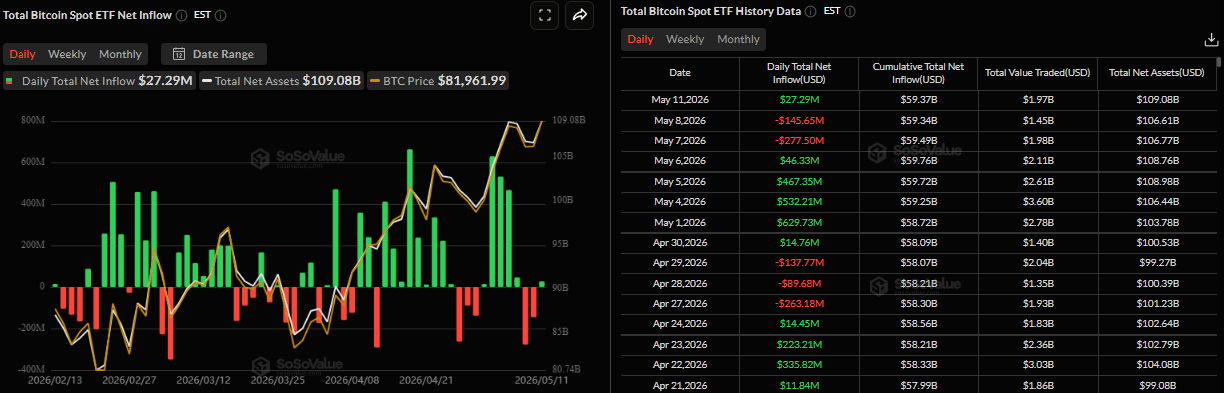 Biểu đồ dòng vốn ròng đổ vào ETF Bitcoin giao ngay hàng ngày. Nguồn: SoSoValue