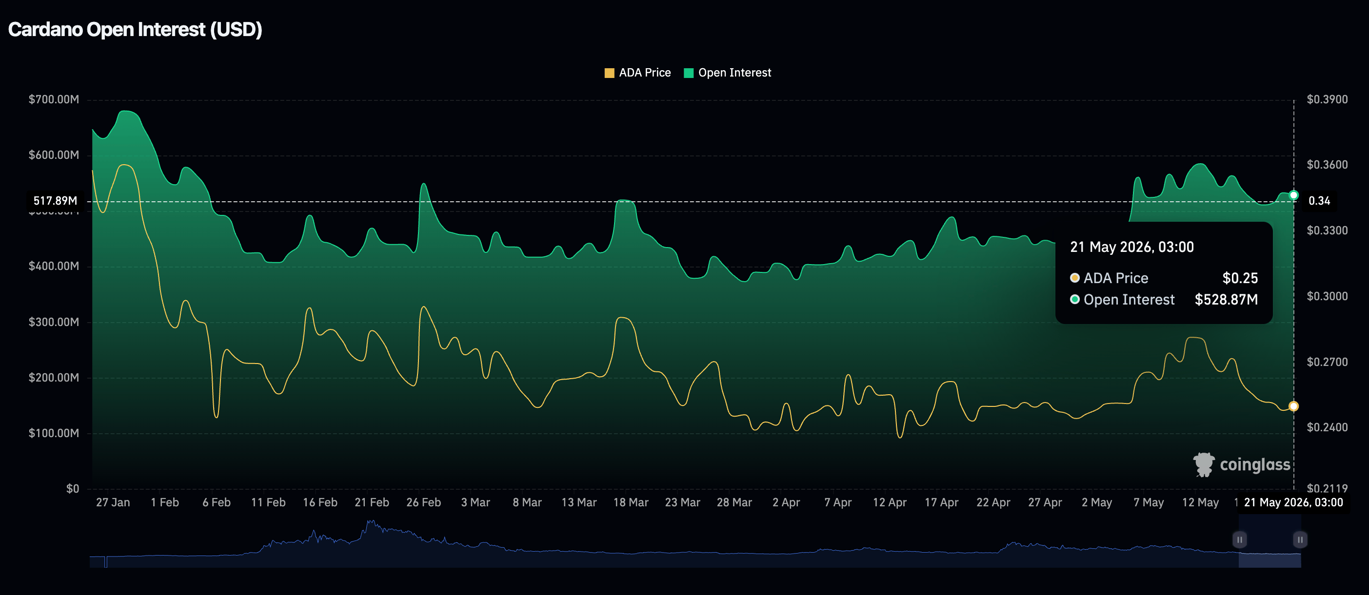Khối lượng hợp đồng mở (OI) của Cardano Futures | Nguồn: CoinGlass