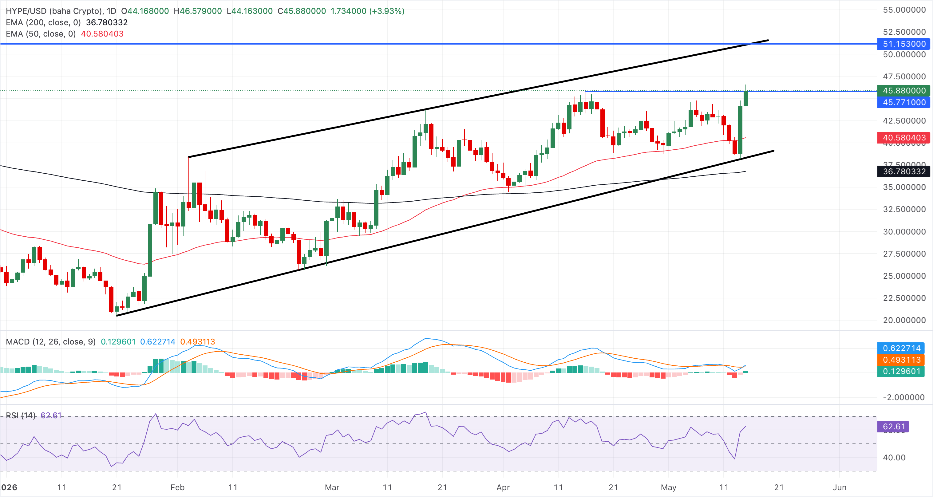 Biểu đồ giá HYPE/USD hàng ngày.