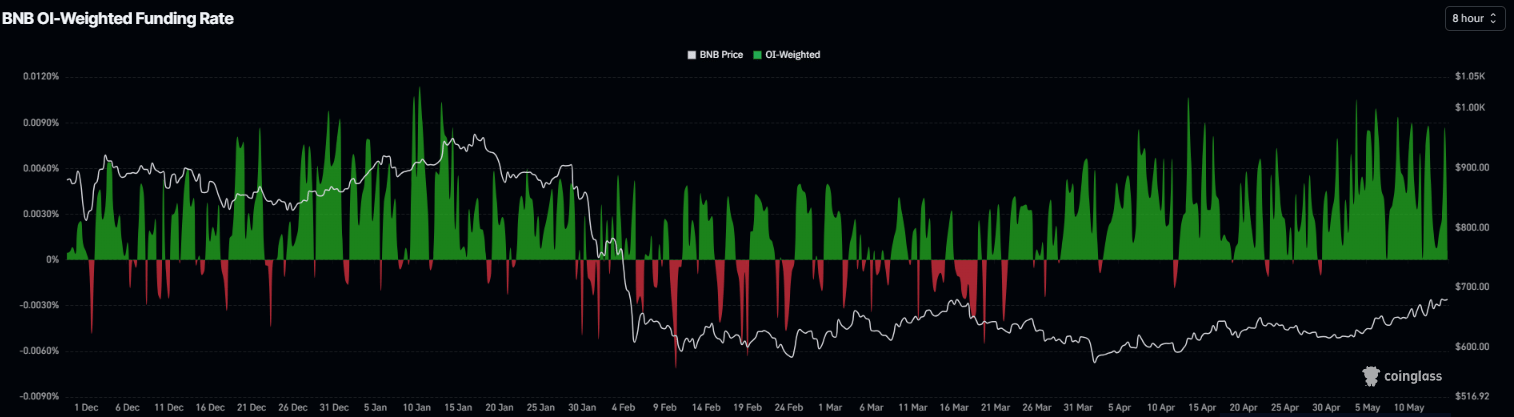 Biểu đồ tỷ lệ phí cấp vốn BNB. Nguồn: Coinglass