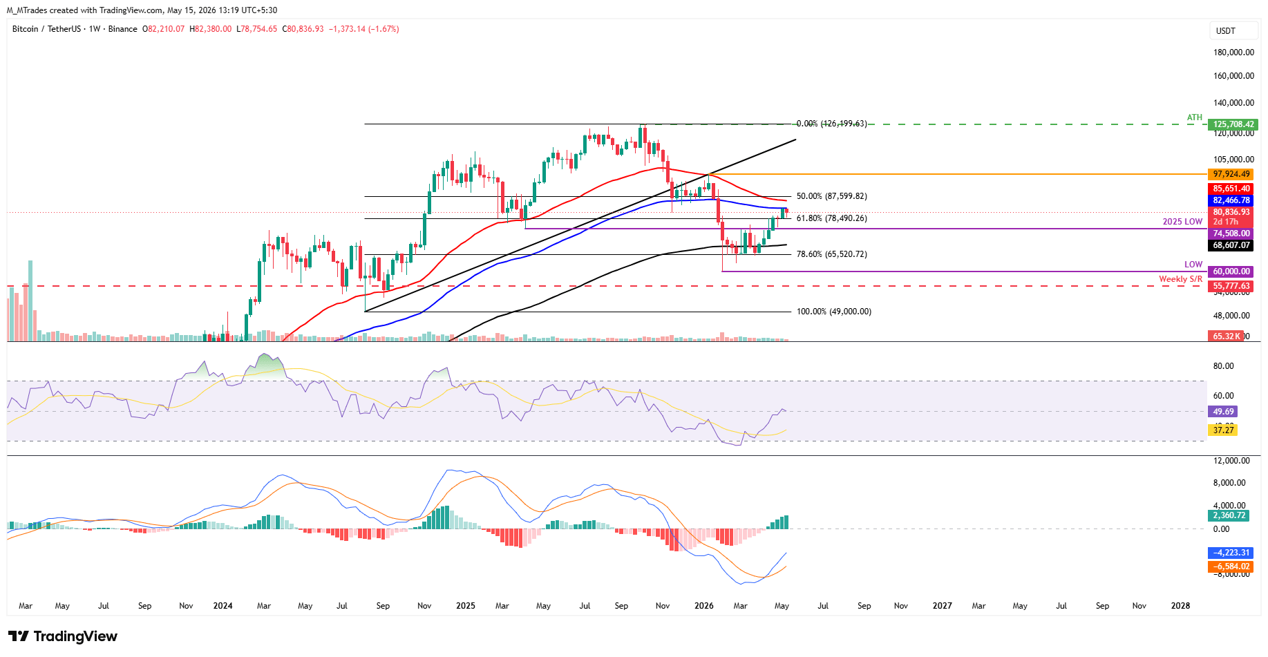 Biểu đồ BTC/USDT hàng tuần