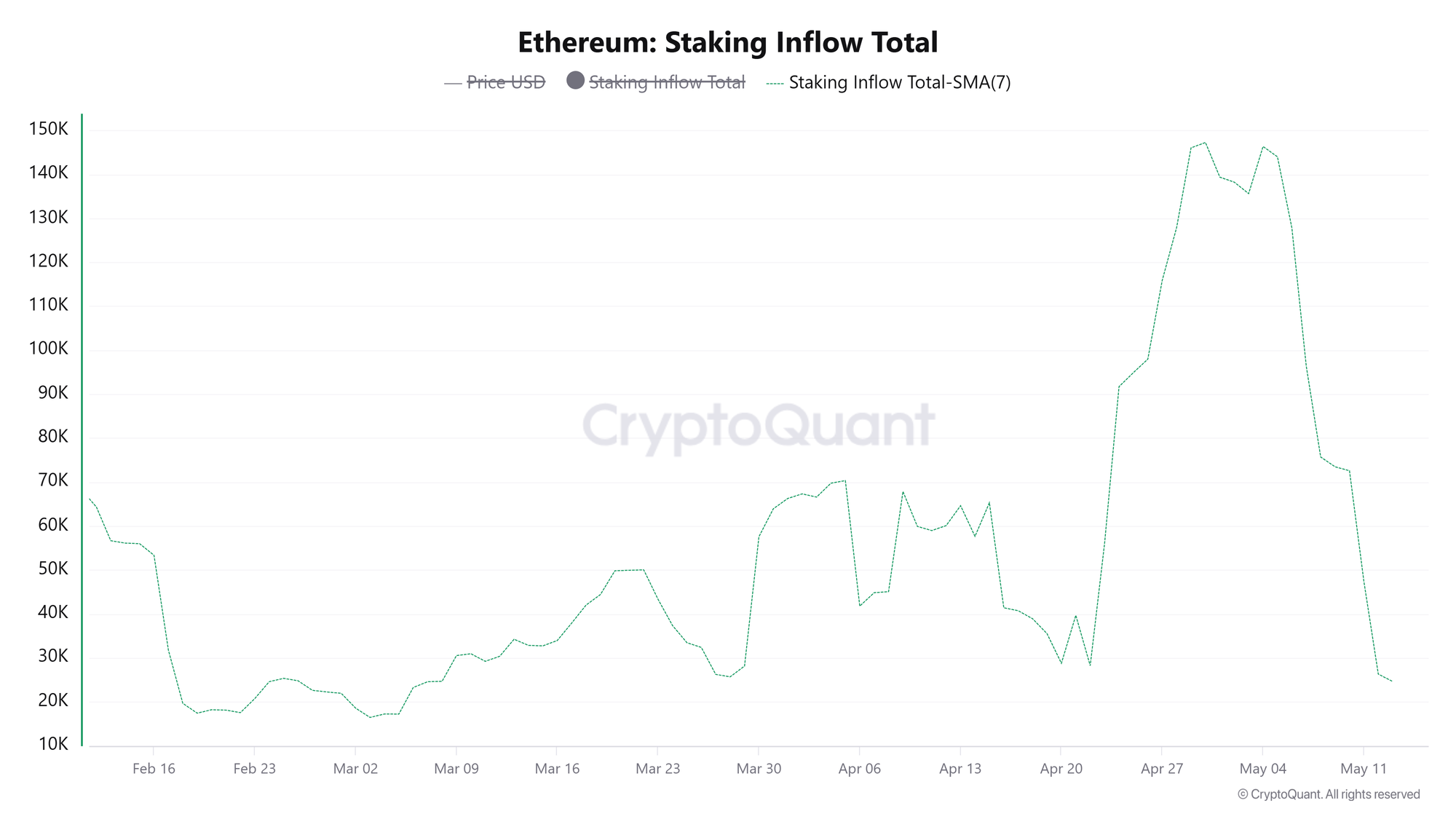 Dòng tiền đổ vào Ethereum thông qua hoạt động staking. Nguồn: CryptoQuant