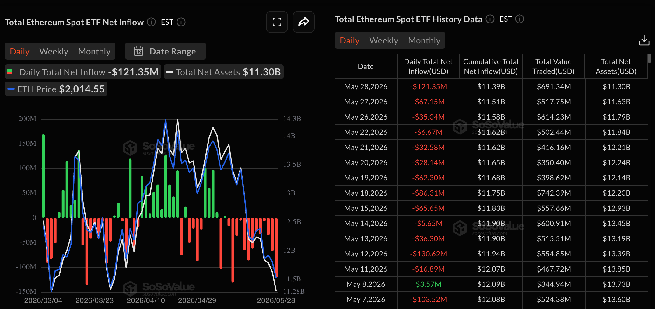 Dữ liệu về các quỹ ETF Ethereum. Nguồn: Sosovalue