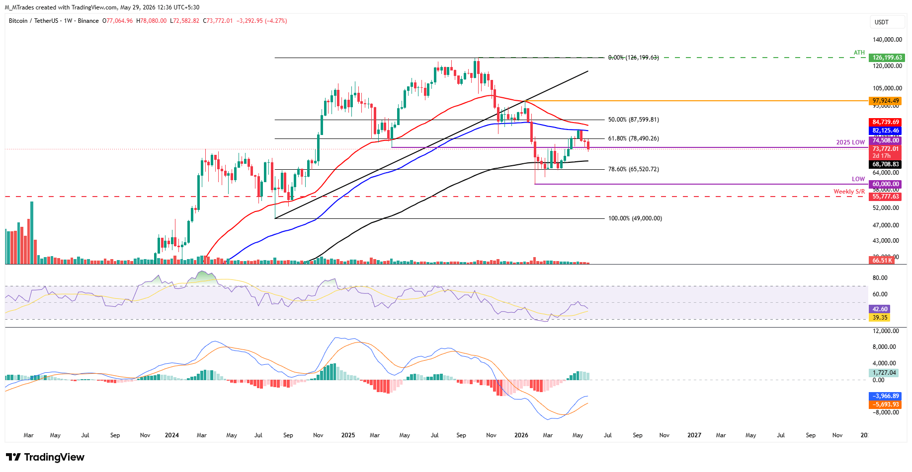 Biểu đồ BTC/USDT hàng tuần