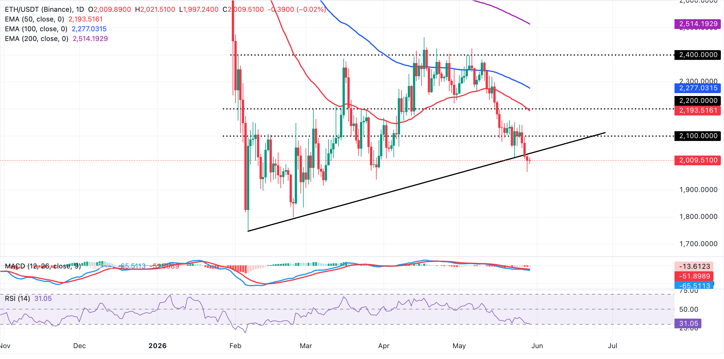 Biểu đồ hàng ngày của ETH/USDT