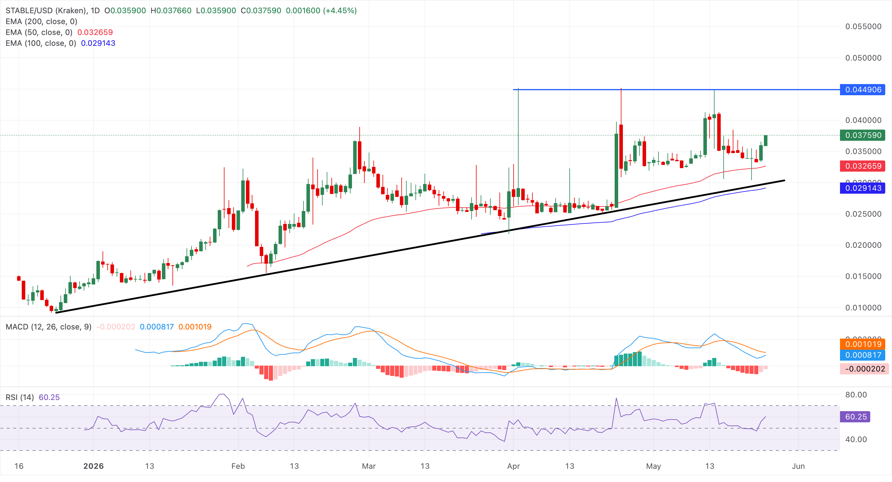 Biểu đồ giá STABLE/USD hàng ngày.