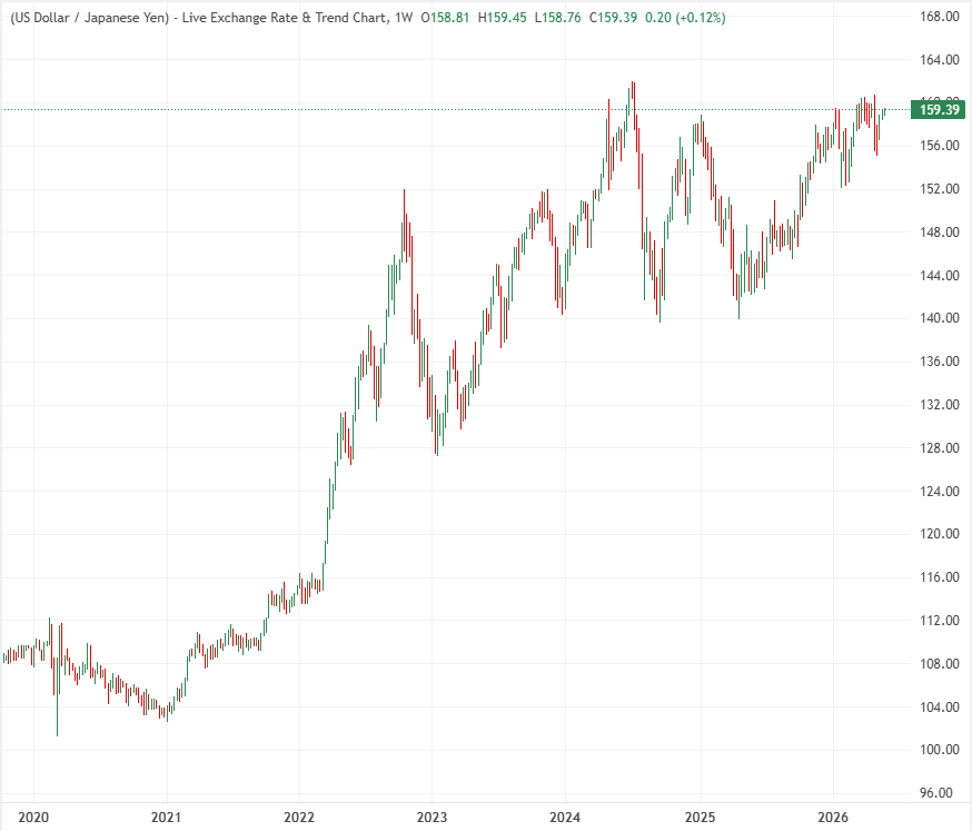 Biểu đồ USD/JPY theo tuần. 