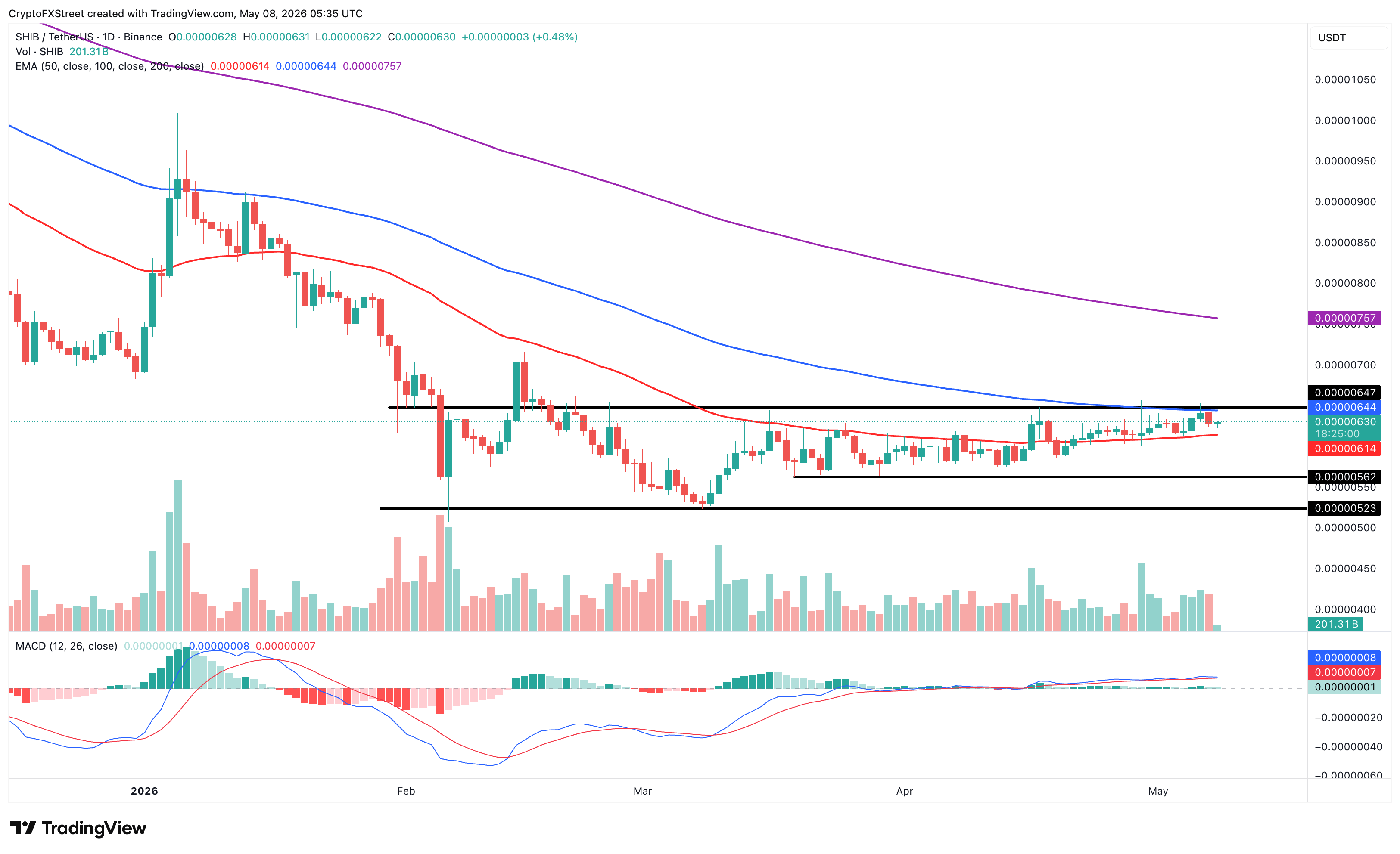 Dự đoán giá các đồng tiền meme: Dogecoin chuyển sang xu hướng giảm khi Shiba Inu và Pepe củng cố vị thế.